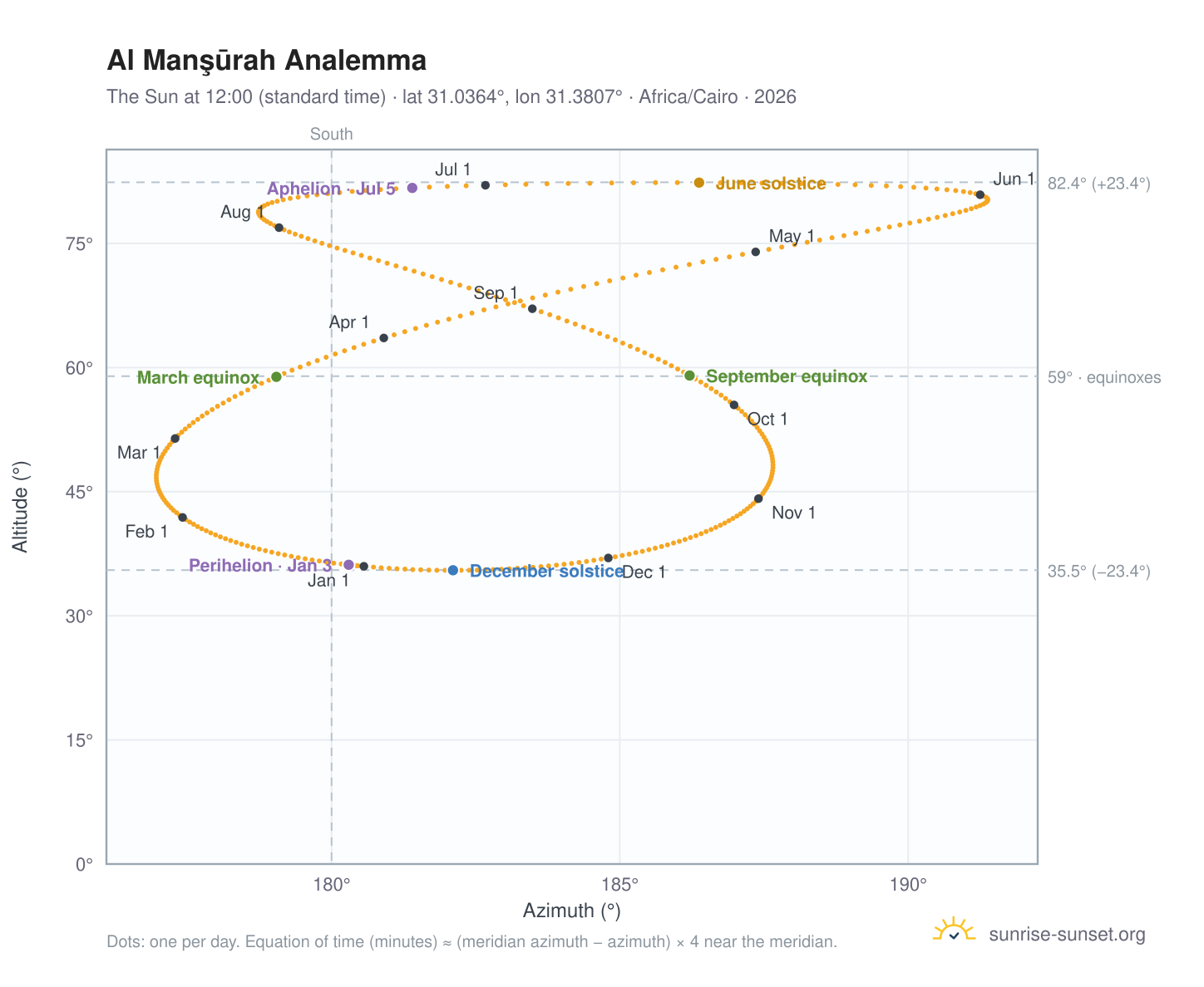 Al Manşūrah analemma chart: the Sun at 12:00 (standard time) through the year