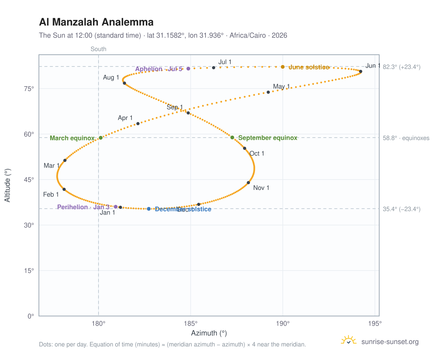 Al Manzalah analemma chart: the Sun at 12:00 (standard time) through the year