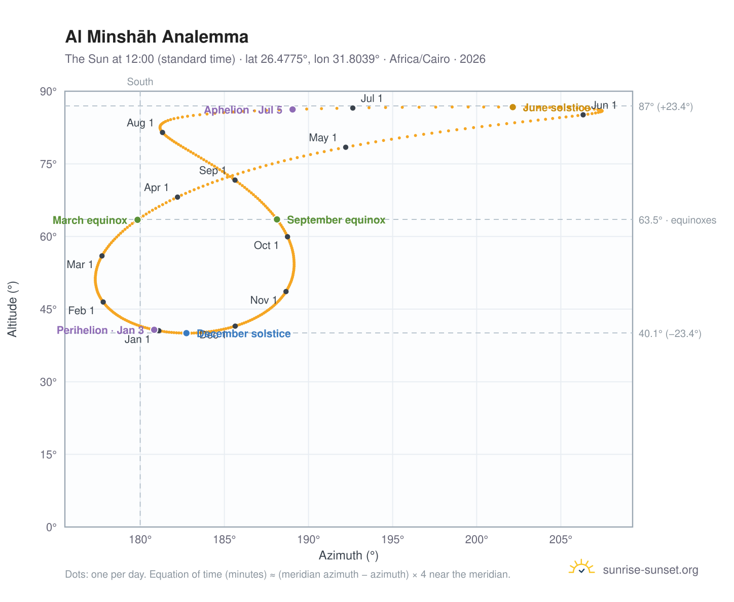 Al Minshāh analemma chart: the Sun at 12:00 (standard time) through the year