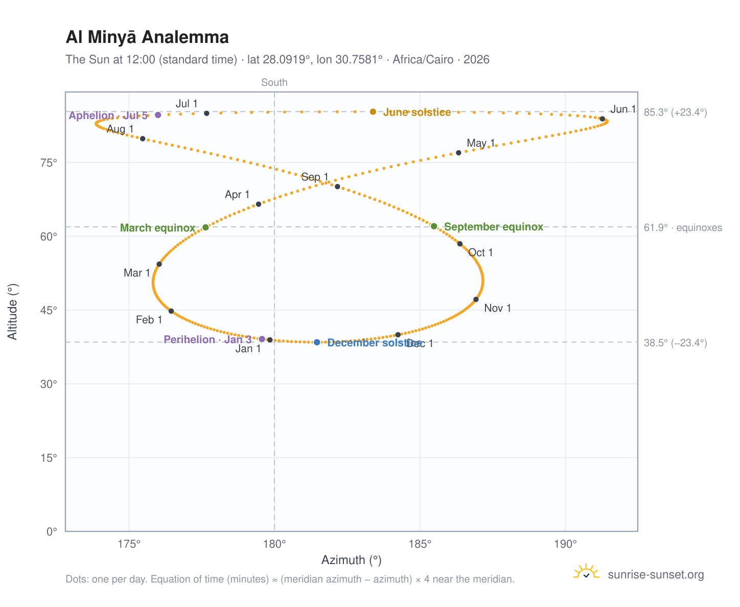 Al Minyā analemma chart: the Sun at 12:00 (standard time) through the year