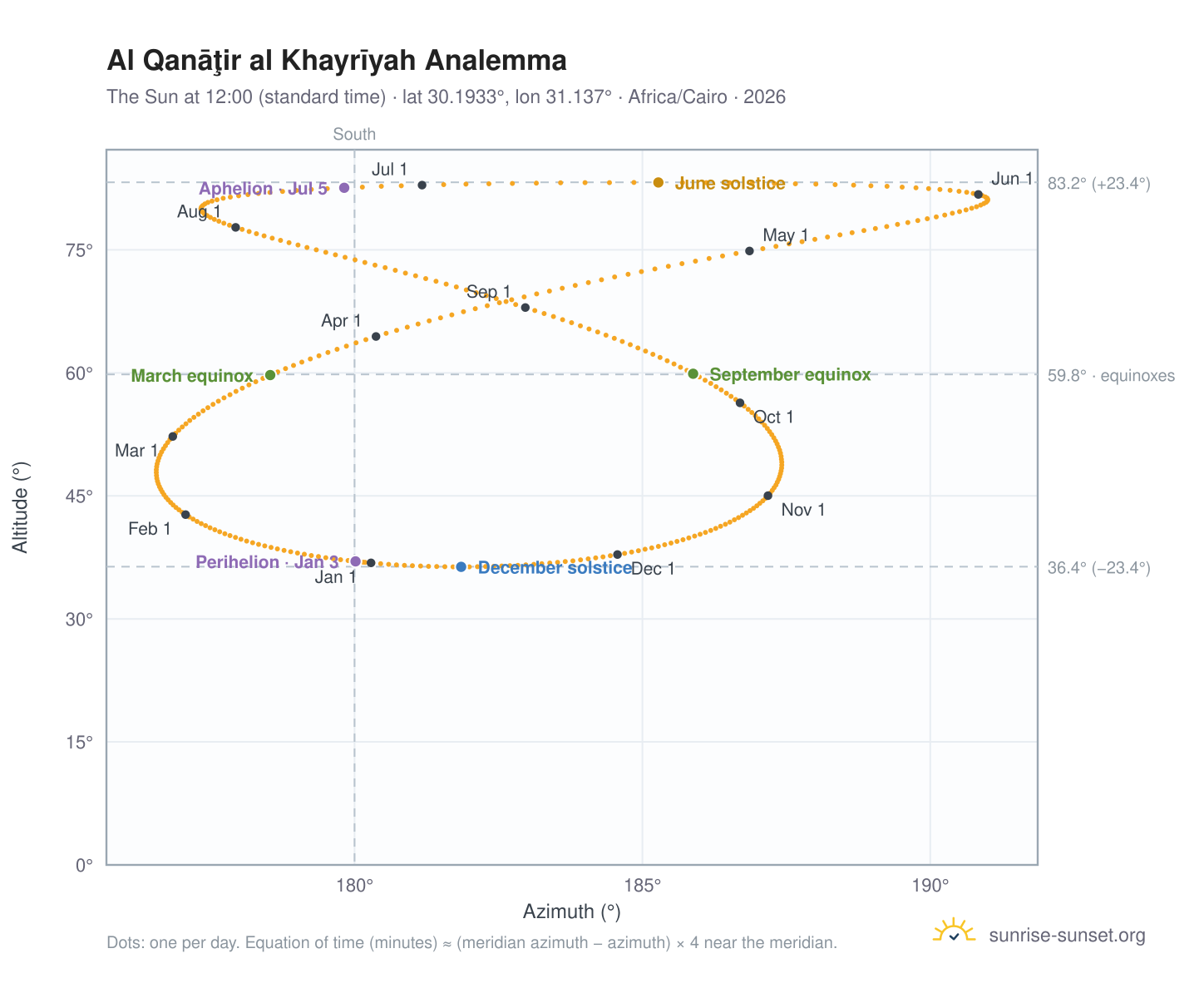 Al Qanāţir al Khayrīyah analemma chart: the Sun at 12:00 (standard time) through the year