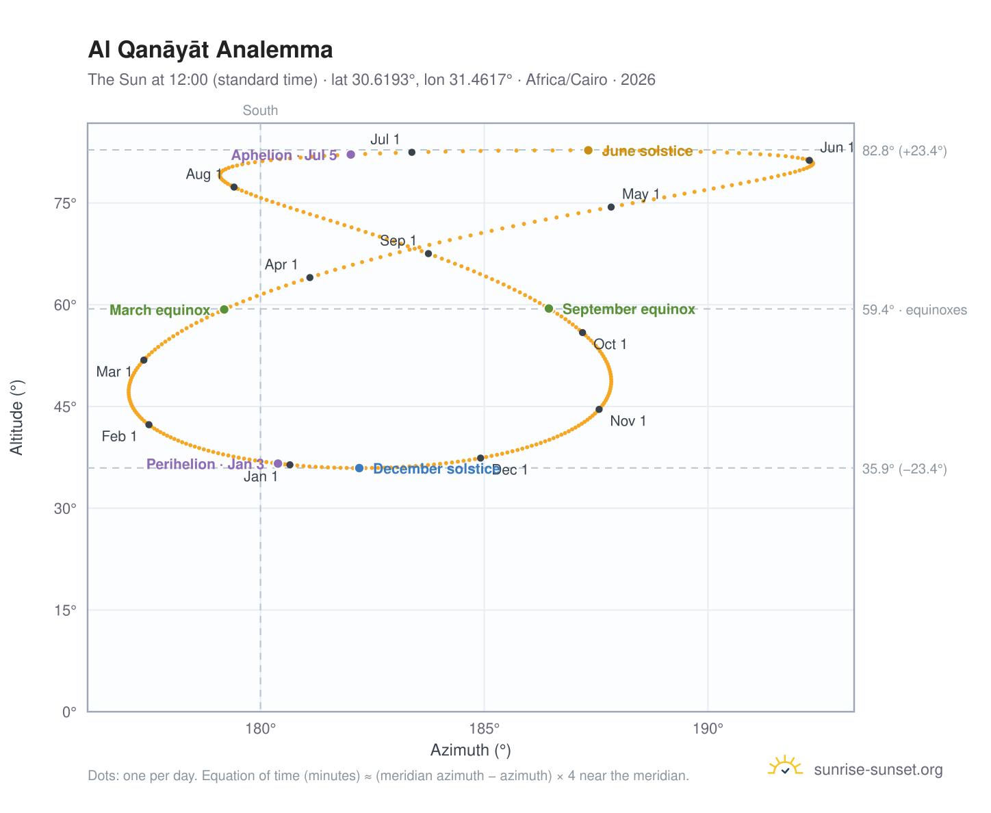 Al Qanāyāt analemma chart: the Sun at 12:00 (standard time) through the year