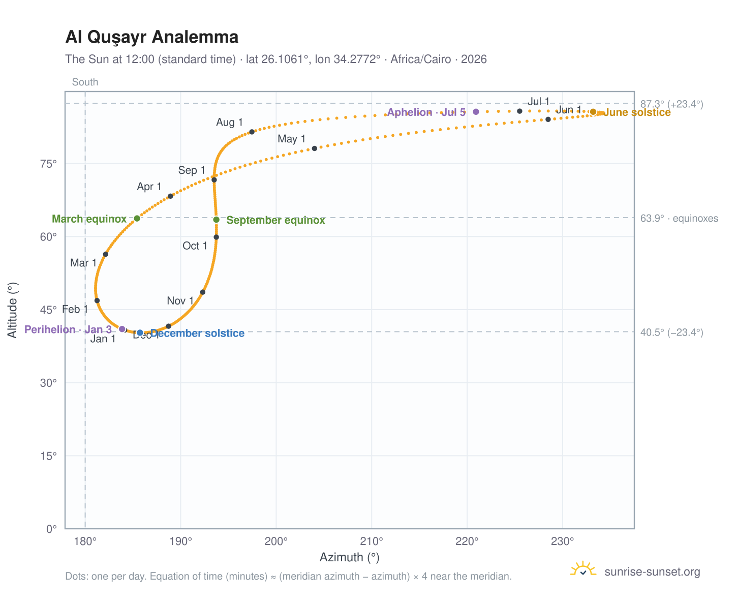 Al Quşayr analemma chart: the Sun at 12:00 (standard time) through the year