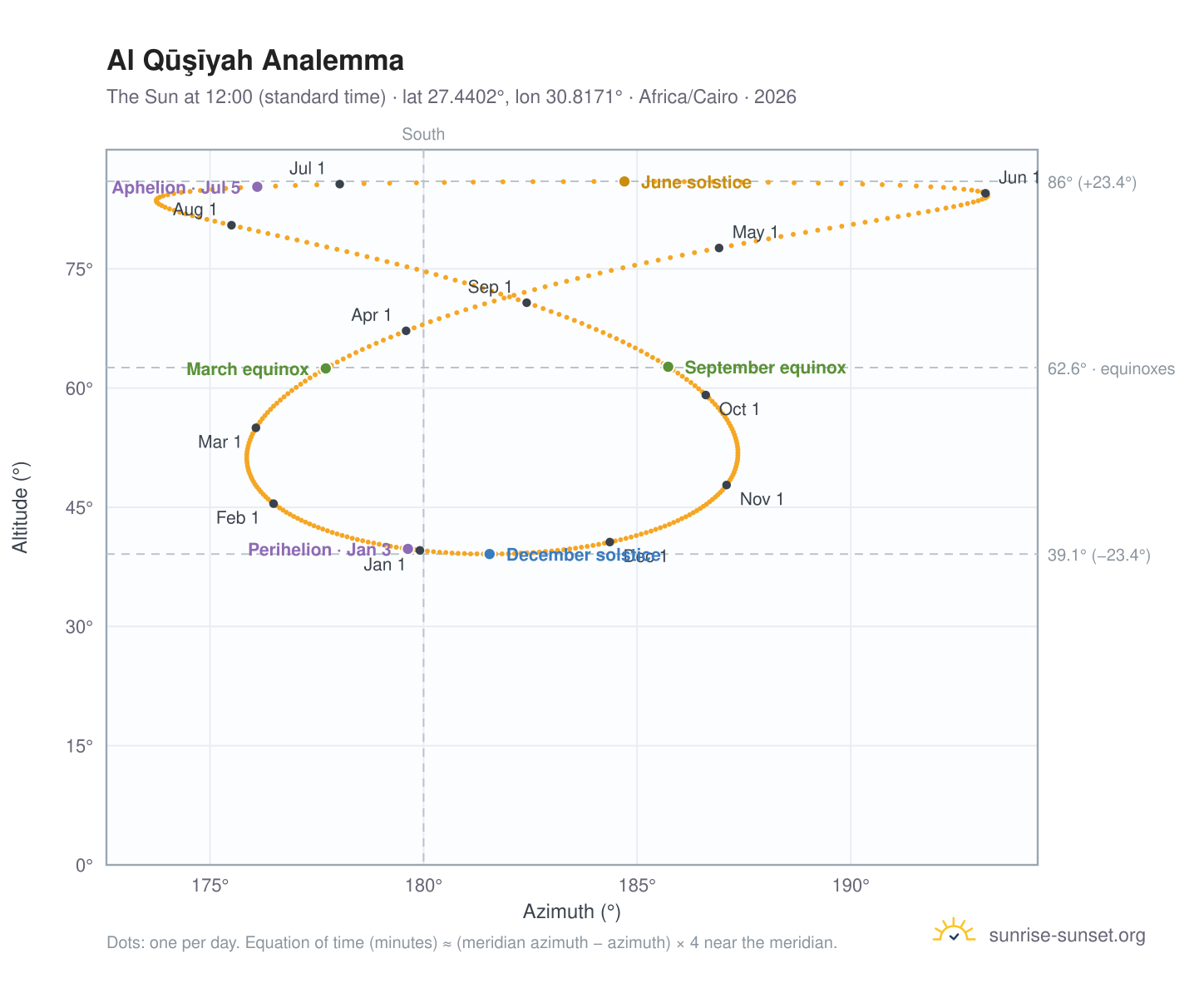 Al Qūşīyah analemma chart: the Sun at 12:00 (standard time) through the year