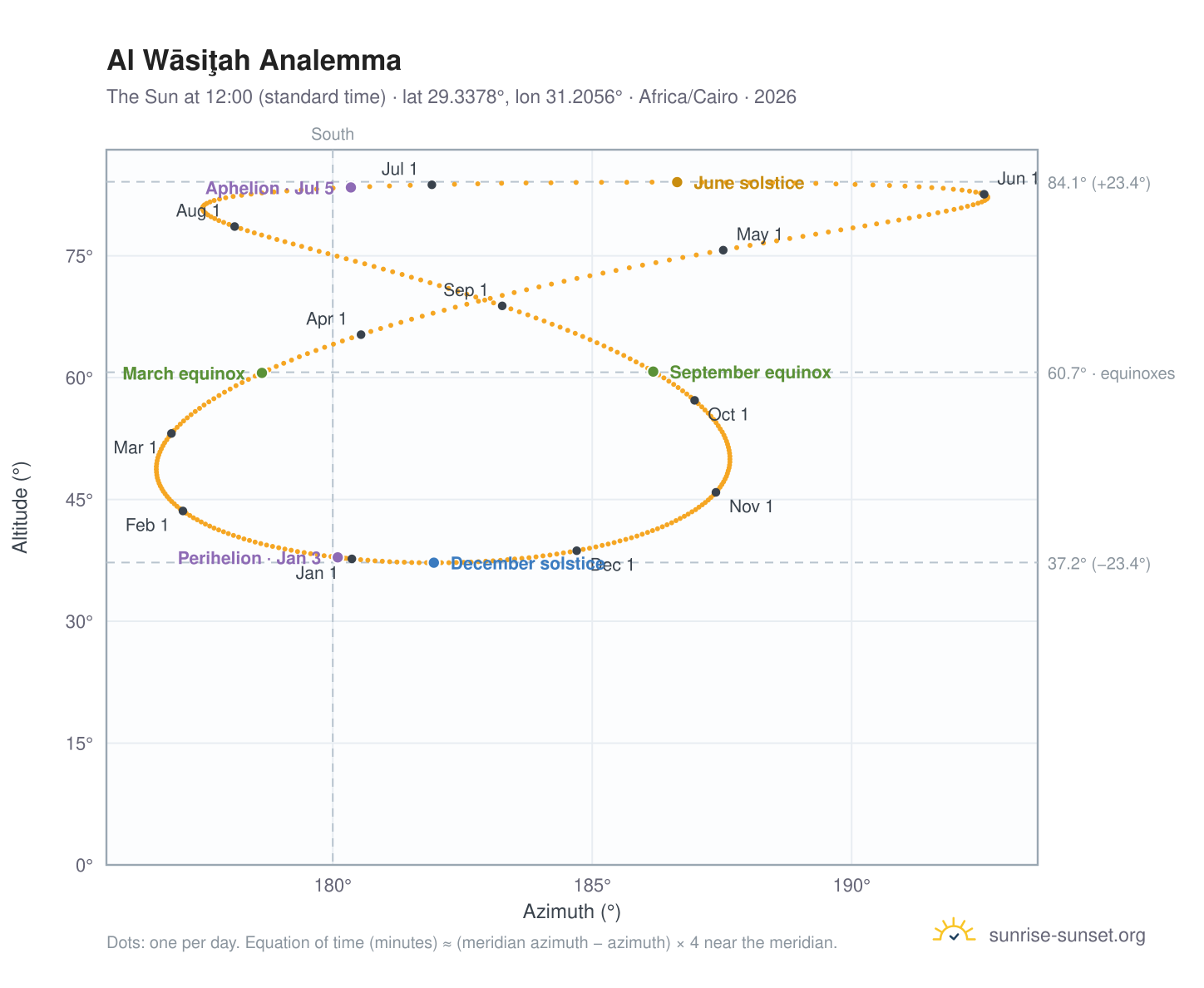 Al Wāsiţah analemma chart: the Sun at 12:00 (standard time) through the year