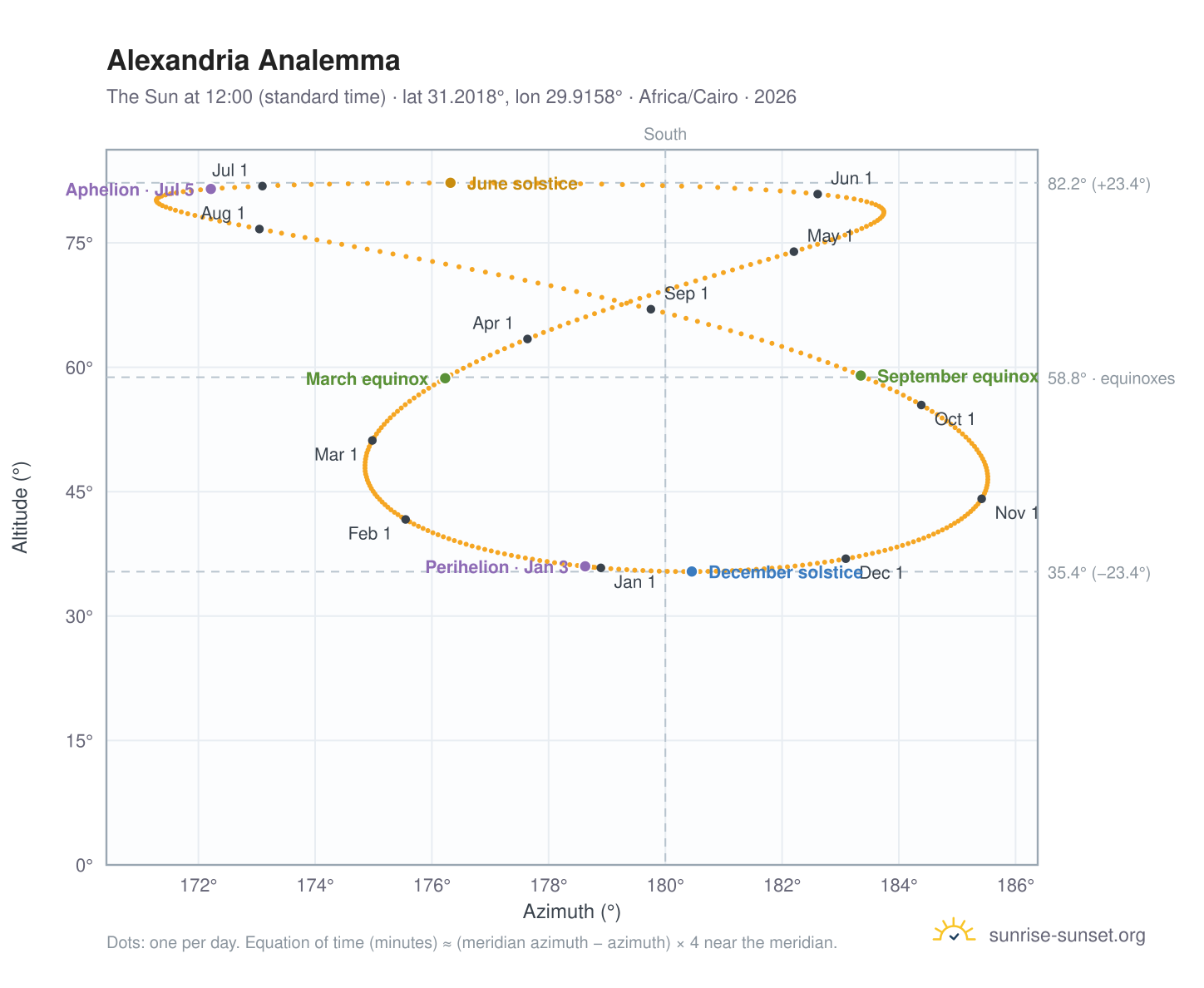 Alexandria analemma chart: the Sun at 12:00 (standard time) through the year