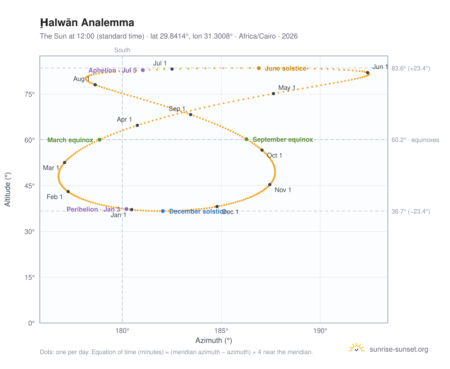 Ḩalwān analemma chart: the Sun at 12:00 (standard time) through the year