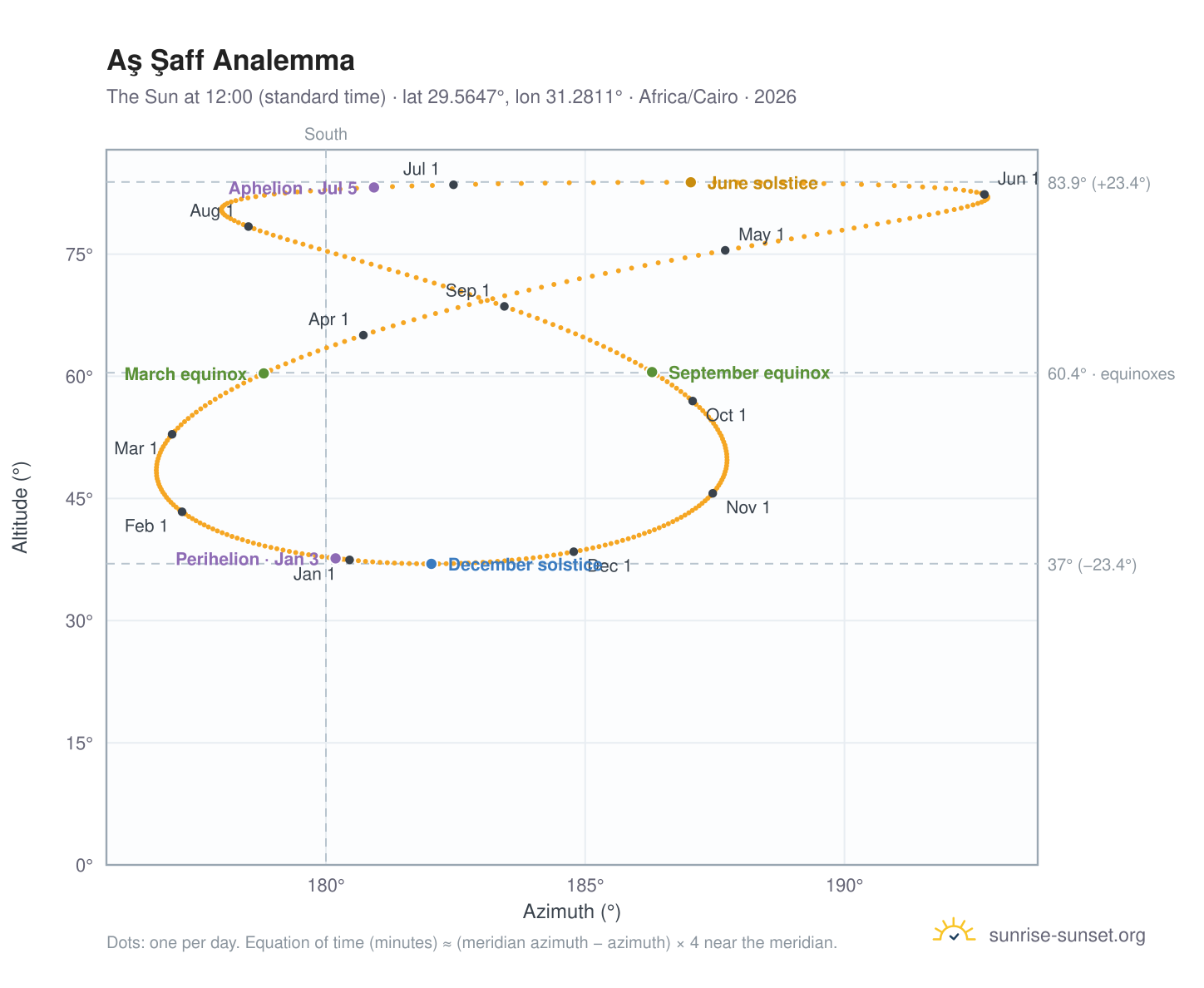 Aş Şaff analemma chart: the Sun at 12:00 (standard time) through the year