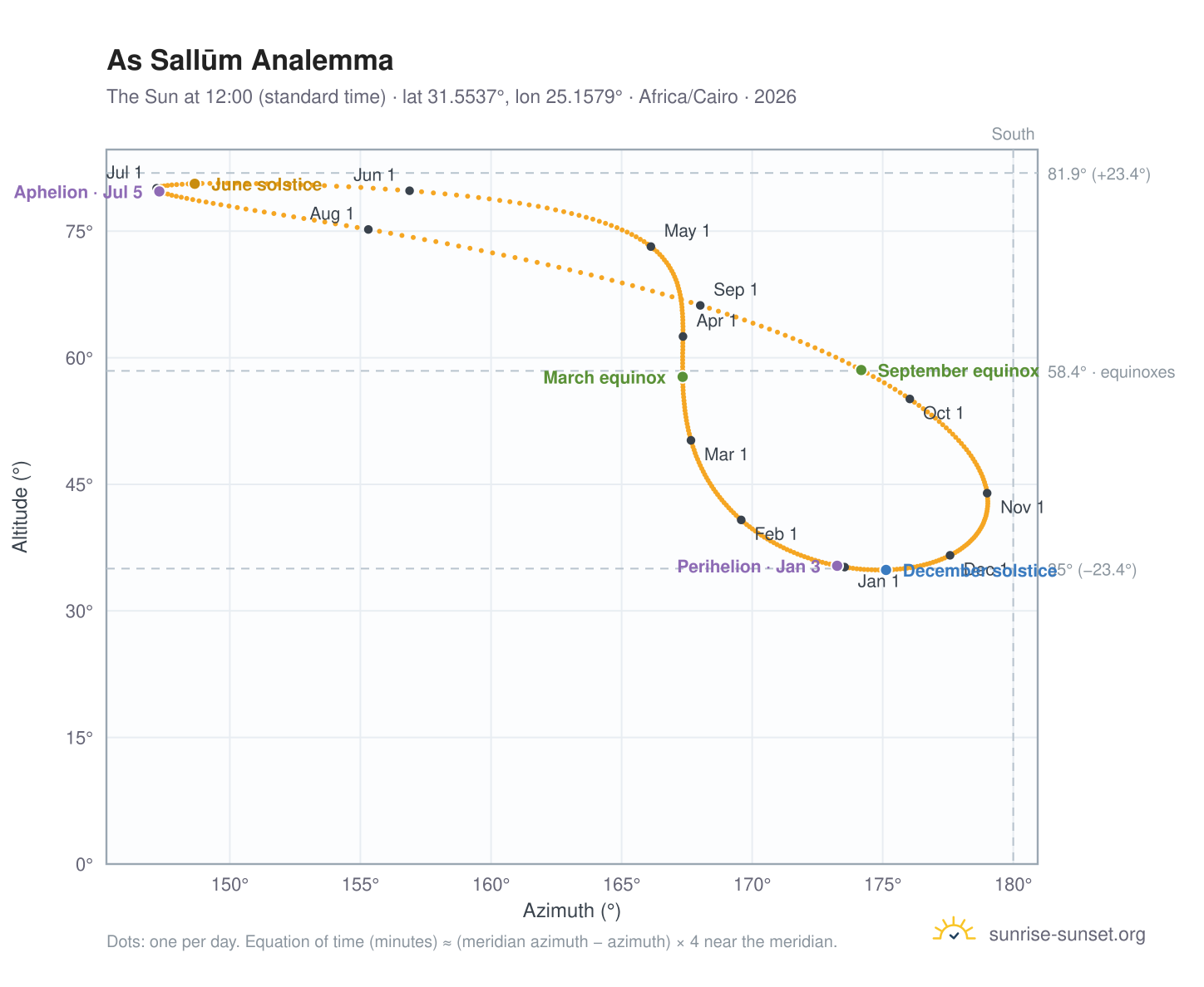 As Sallūm analemma chart: the Sun at 12:00 (standard time) through the year