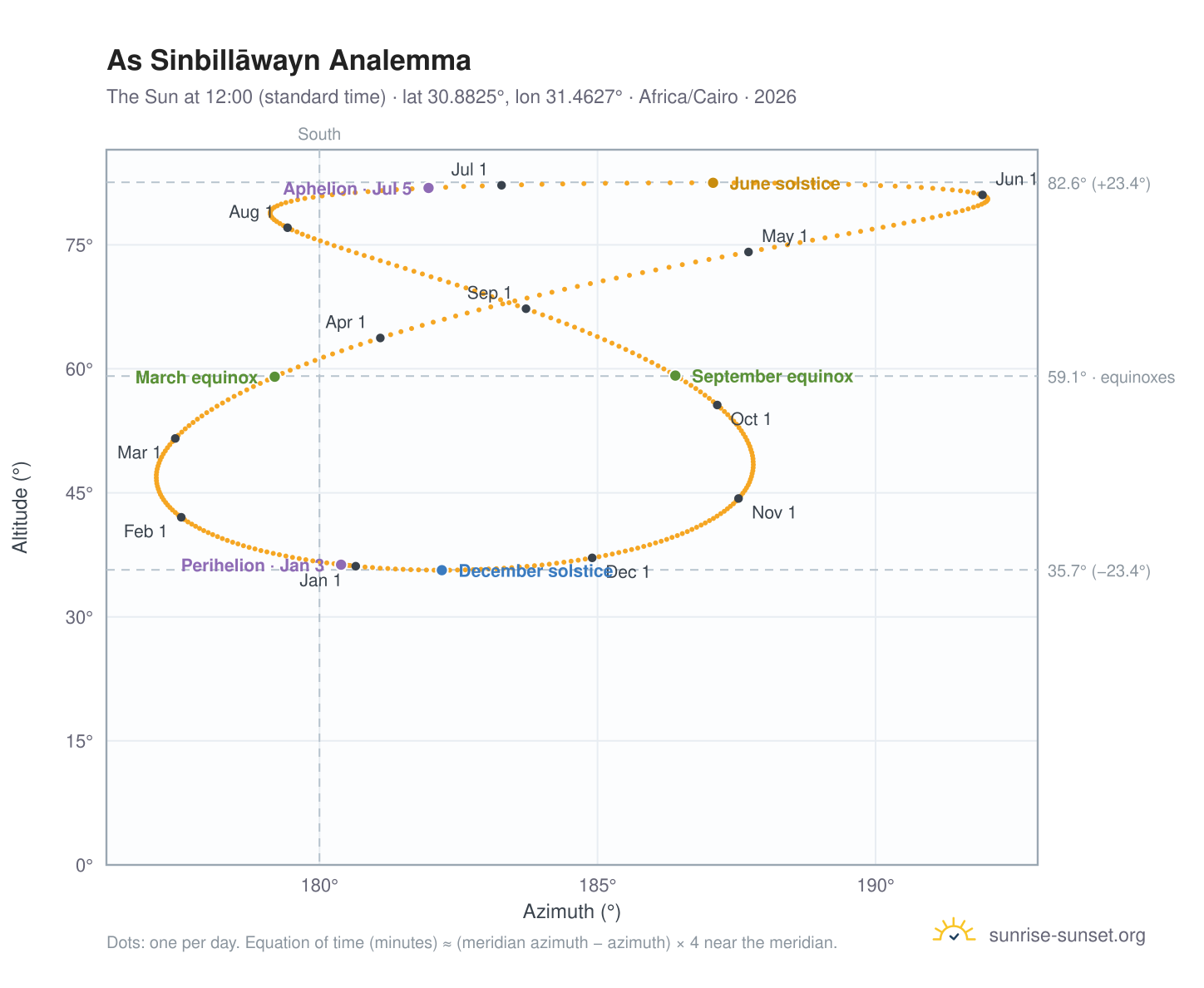 As Sinbillāwayn analemma chart: the Sun at 12:00 (standard time) through the year