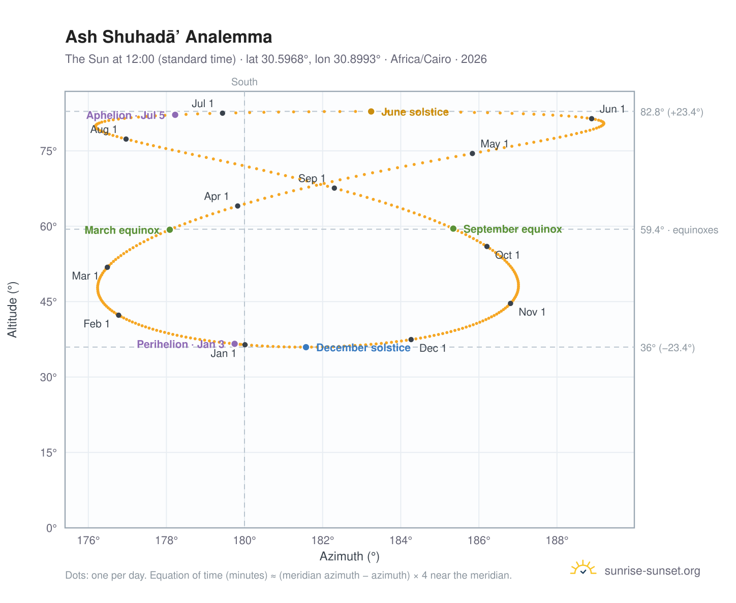Ash Shuhadā’ analemma chart: the Sun at 12:00 (standard time) through the year