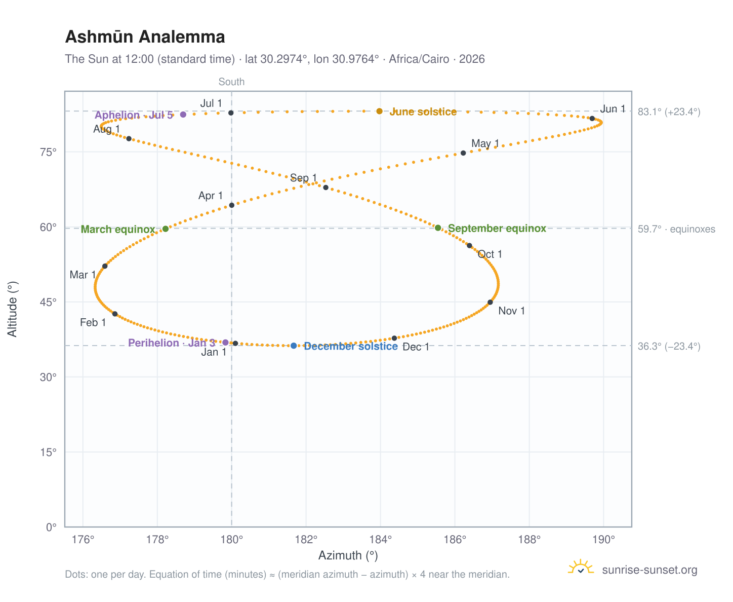Ashmūn analemma chart: the Sun at 12:00 (standard time) through the year