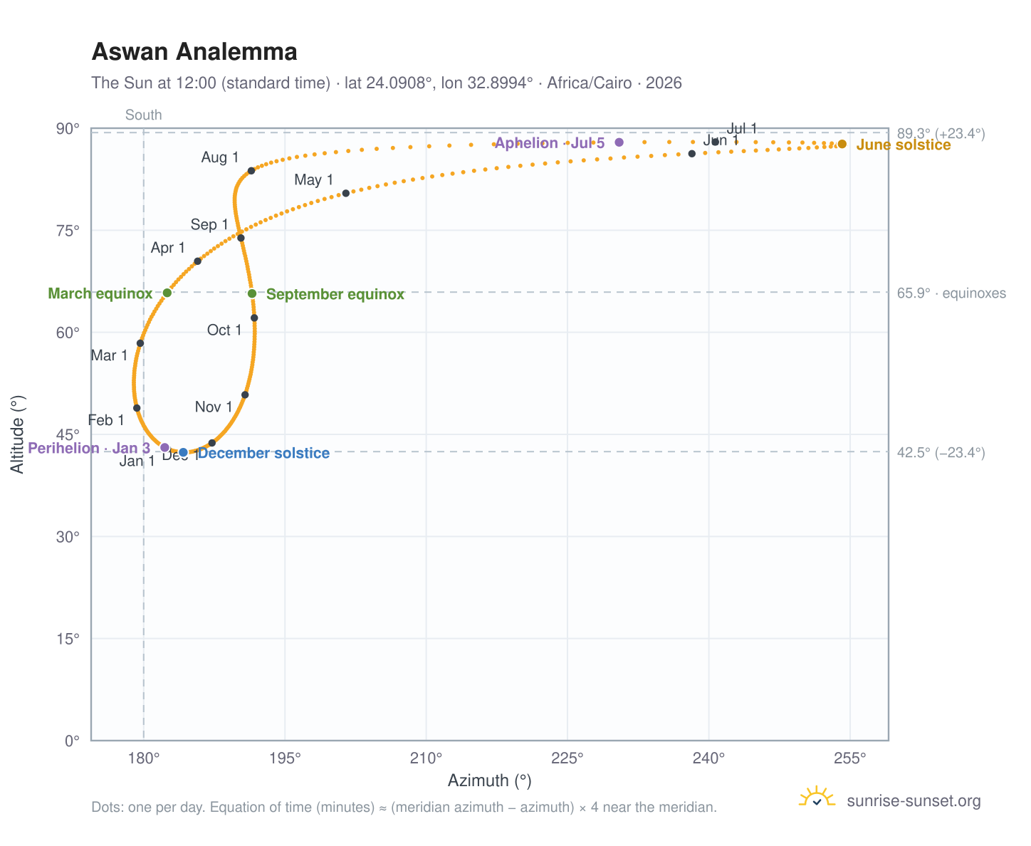 Aswan analemma chart: the Sun at 12:00 (standard time) through the year