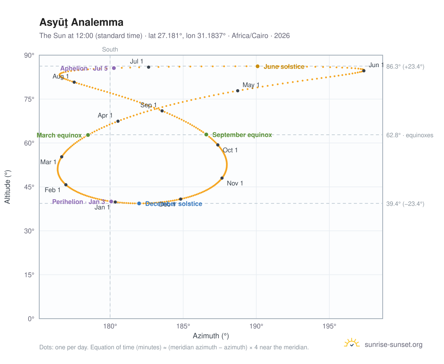 Asyūţ analemma chart: the Sun at 12:00 (standard time) through the year