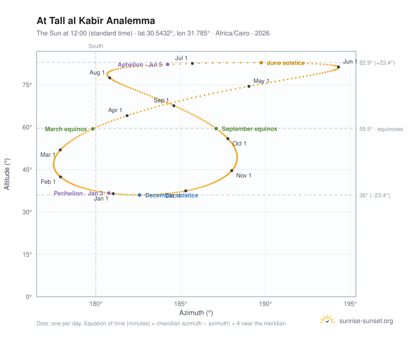 At Tall al Kabīr analemma chart: the Sun at 12:00 (standard time) through the year