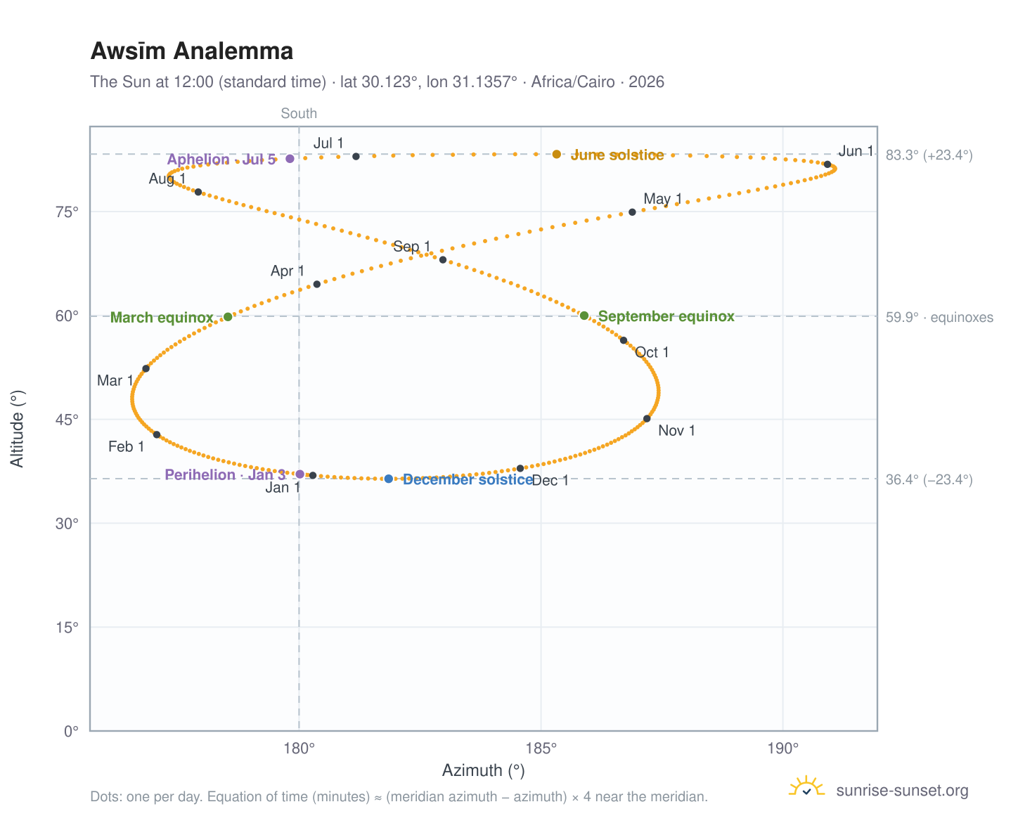 Awsīm analemma chart: the Sun at 12:00 (standard time) through the year