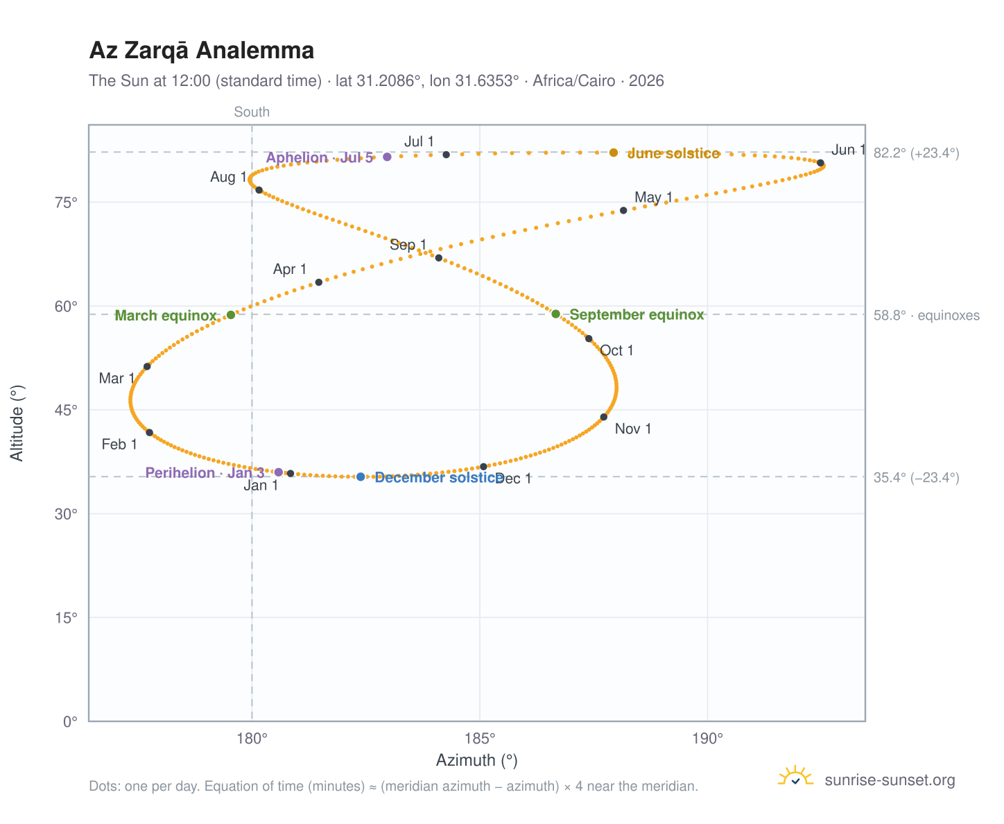 Az Zarqā analemma chart: the Sun at 12:00 (standard time) through the year