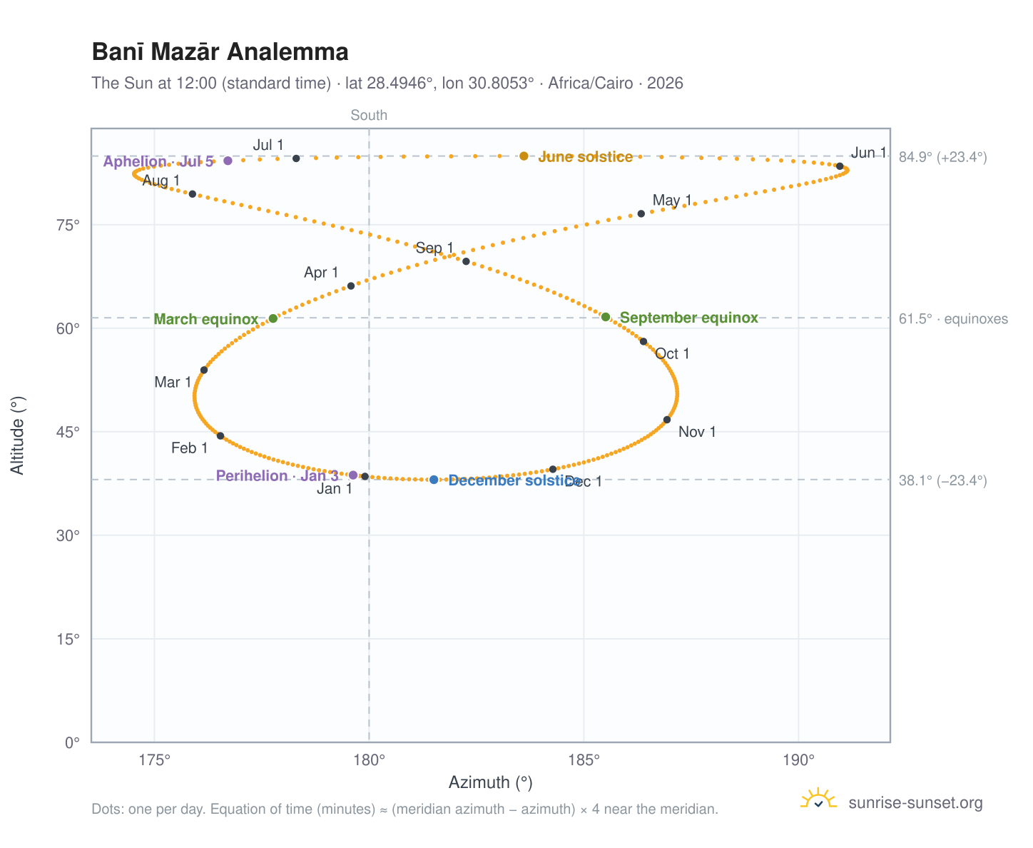 Banī Mazār analemma chart: the Sun at 12:00 (standard time) through the year