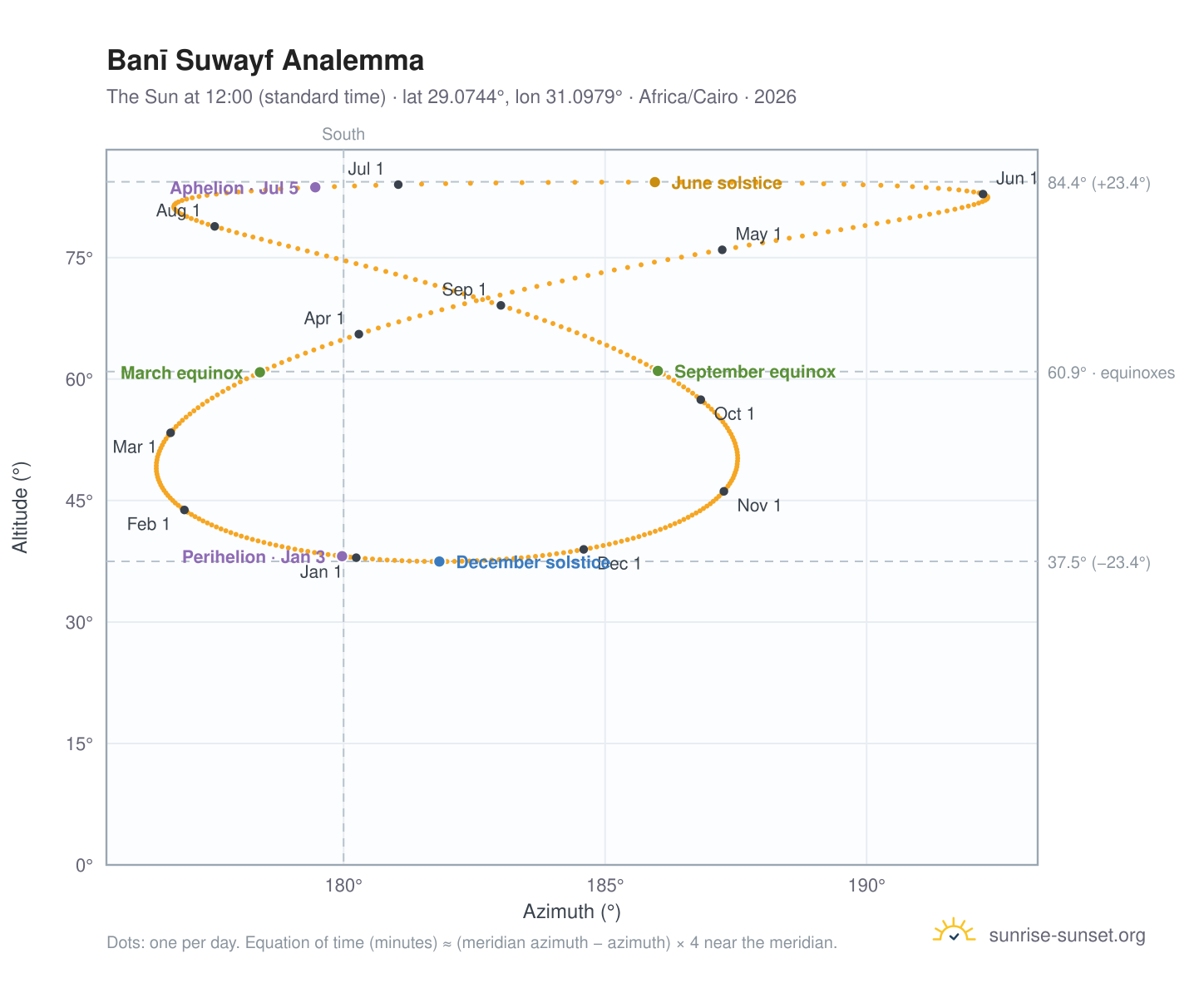 Banī Suwayf analemma chart: the Sun at 12:00 (standard time) through the year