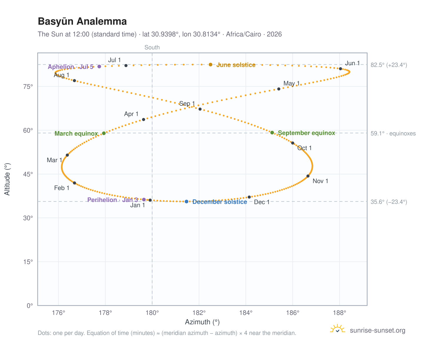 Basyūn analemma chart: the Sun at 12:00 (standard time) through the year
