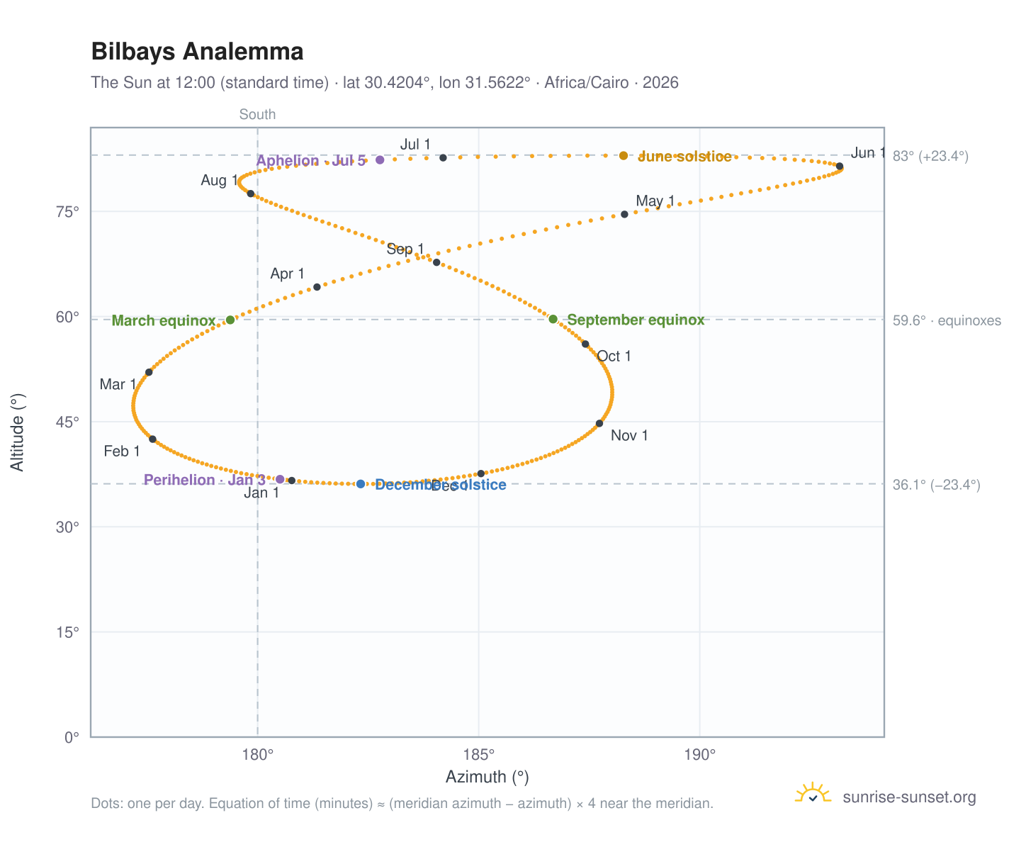 Bilbays analemma chart: the Sun at 12:00 (standard time) through the year