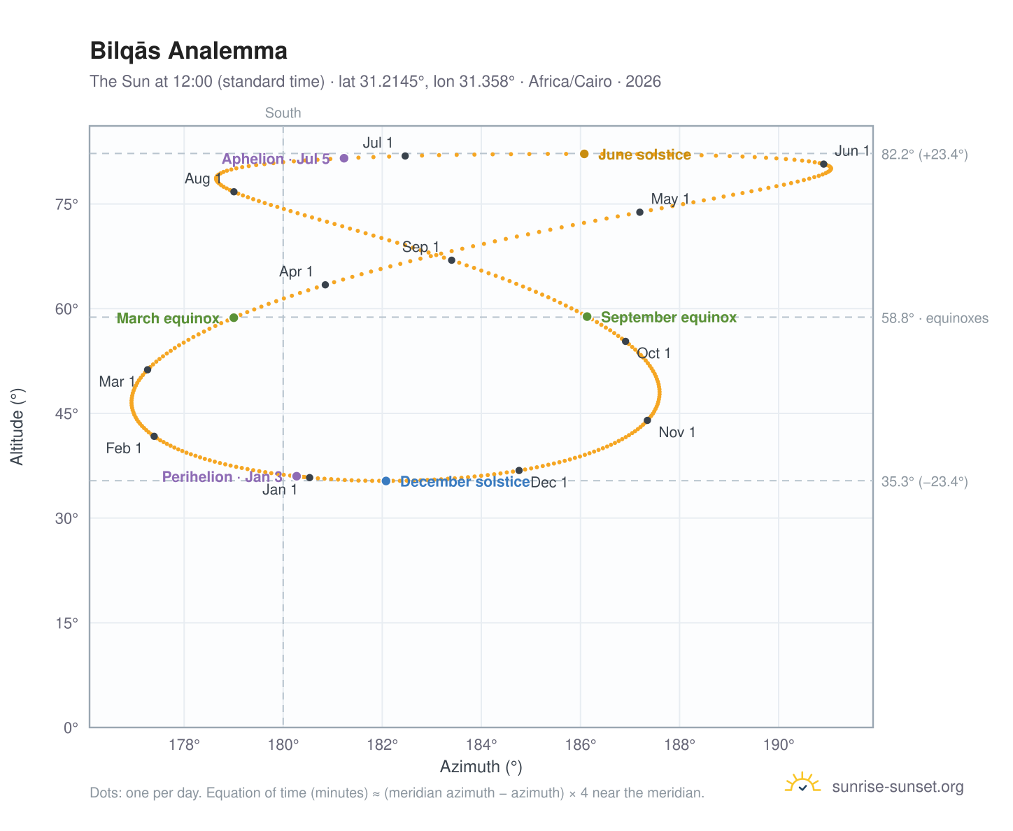 Bilqās analemma chart: the Sun at 12:00 (standard time) through the year
