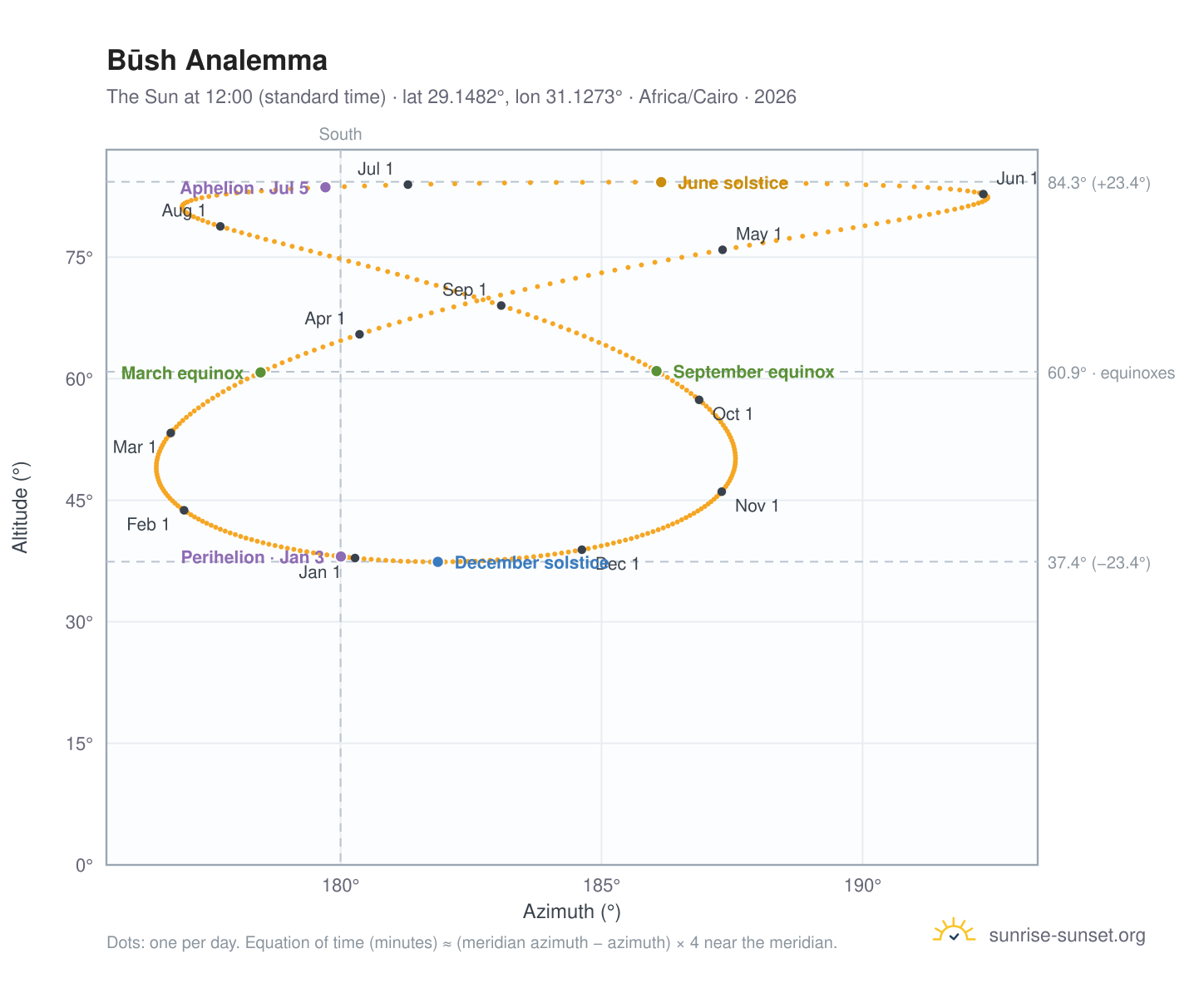 Būsh analemma chart: the Sun at 12:00 (standard time) through the year