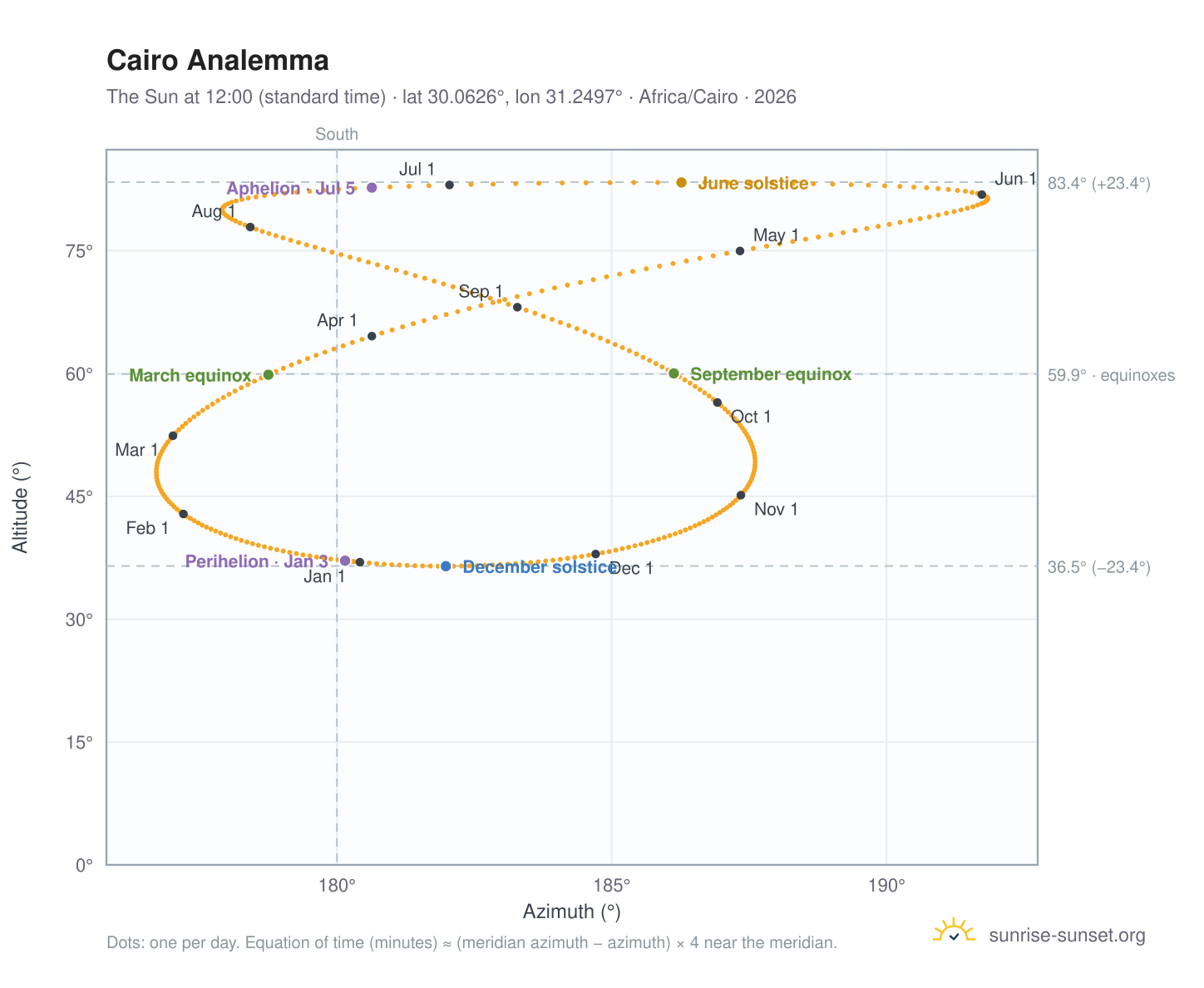 Cairo analemma chart: the Sun at 12:00 (standard time) through the year