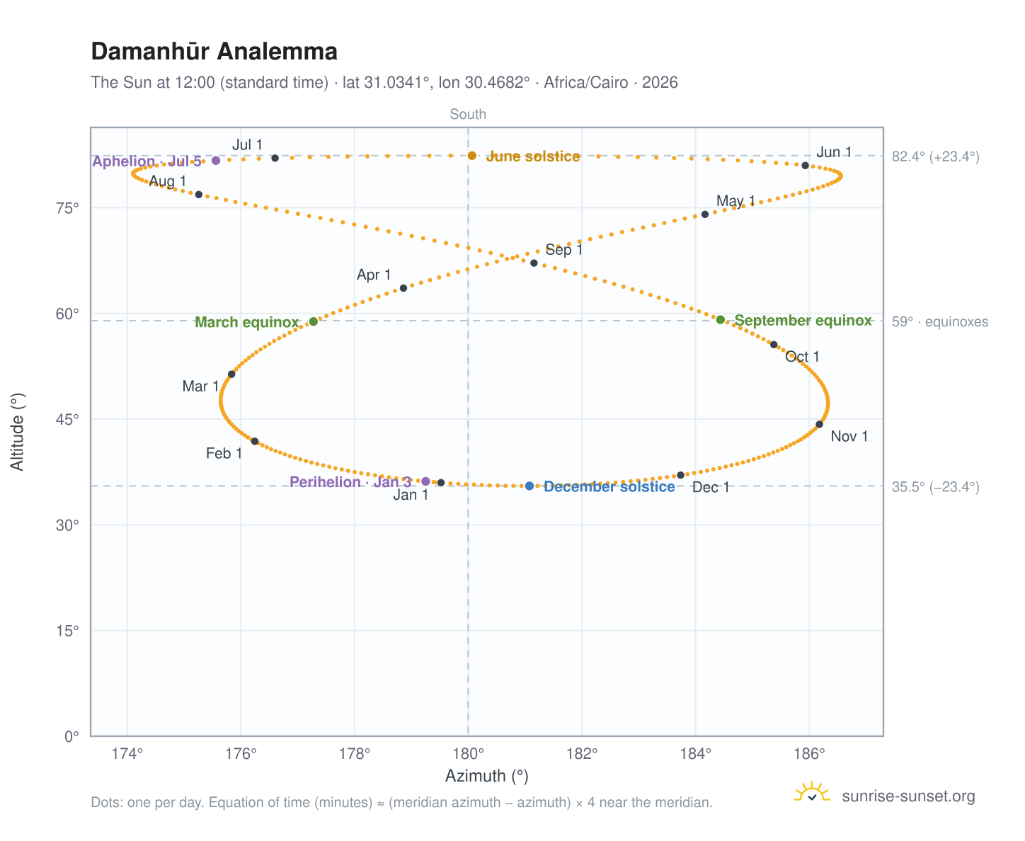 Damanhūr analemma chart: the Sun at 12:00 (standard time) through the year