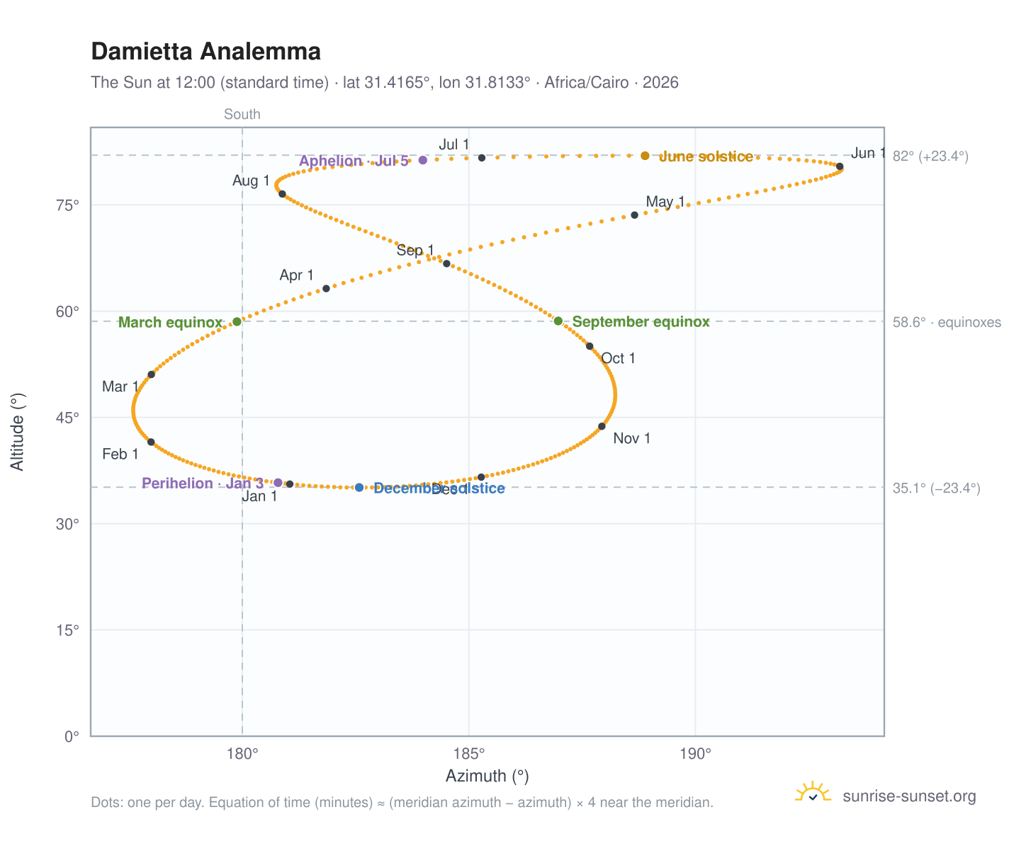 Damietta analemma chart: the Sun at 12:00 (standard time) through the year