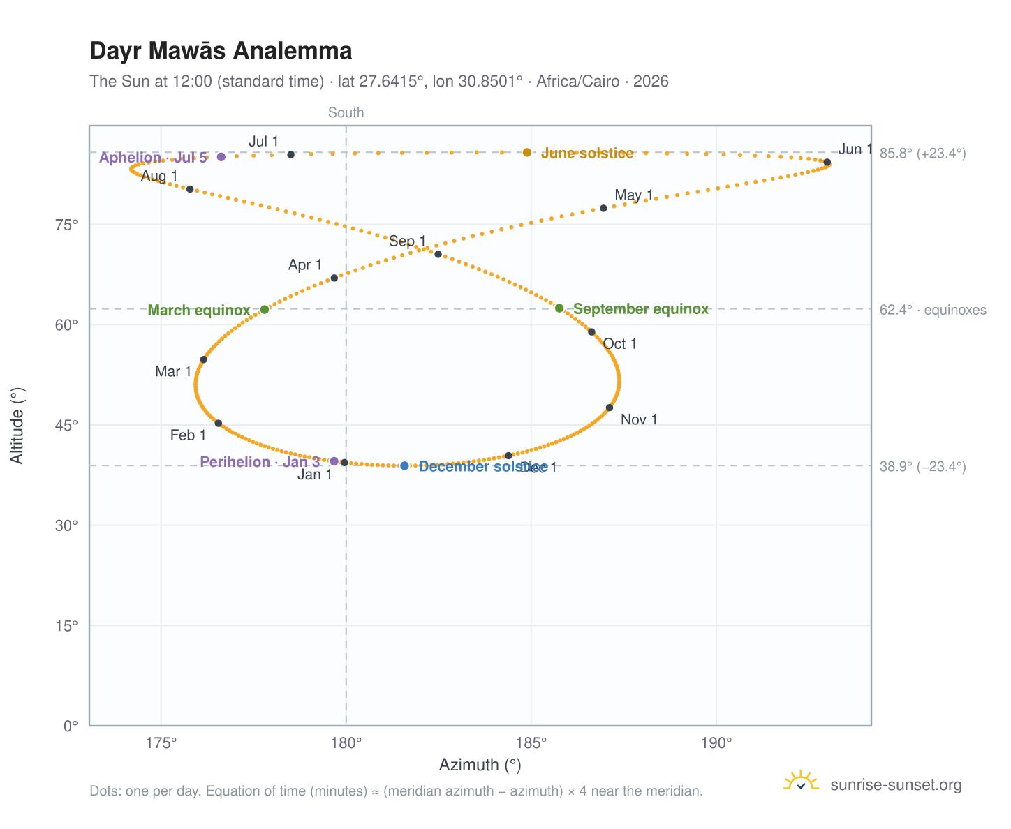 Dayr Mawās analemma chart: the Sun at 12:00 (standard time) through the year