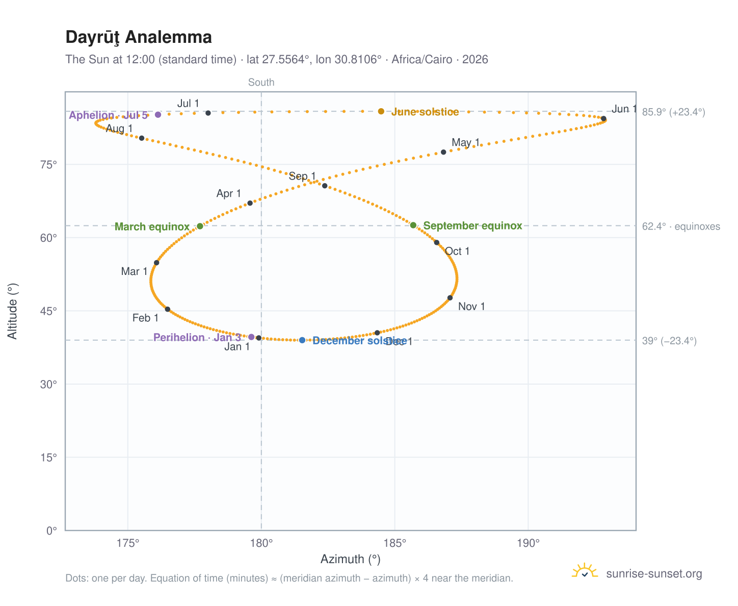 Dayrūţ analemma chart: the Sun at 12:00 (standard time) through the year