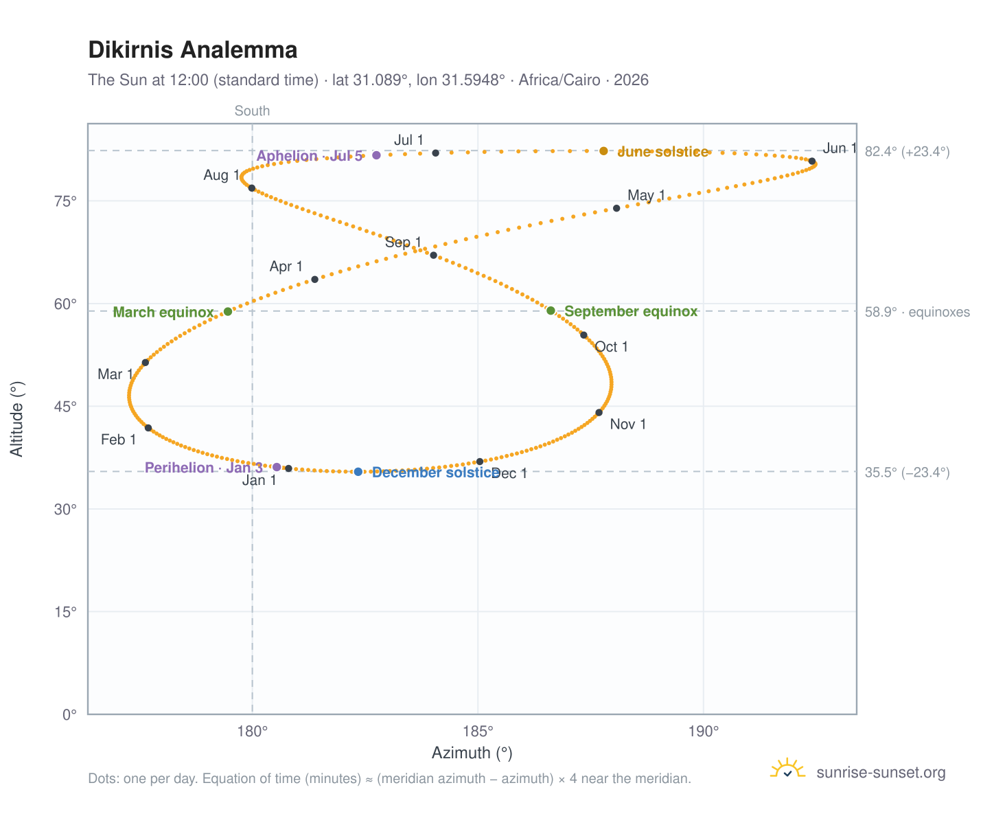 Dikirnis analemma chart: the Sun at 12:00 (standard time) through the year
