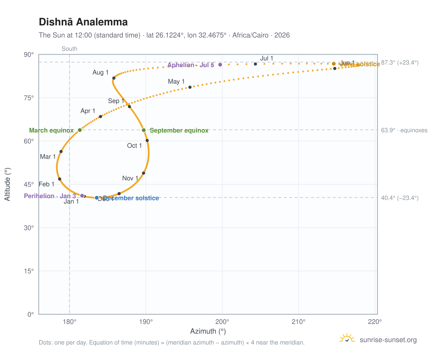 Dishnā analemma chart: the Sun at 12:00 (standard time) through the year