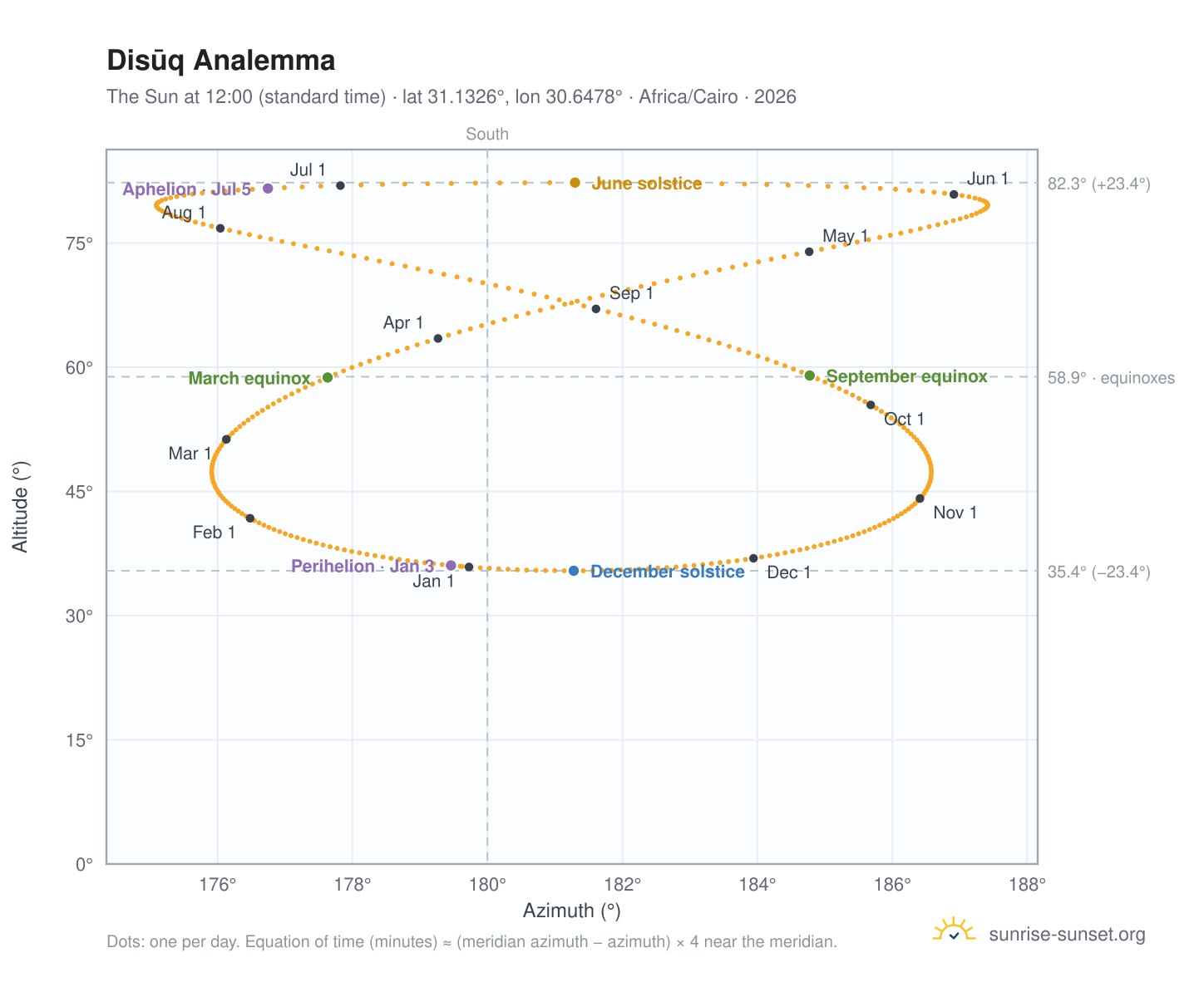 Disūq analemma chart: the Sun at 12:00 (standard time) through the year