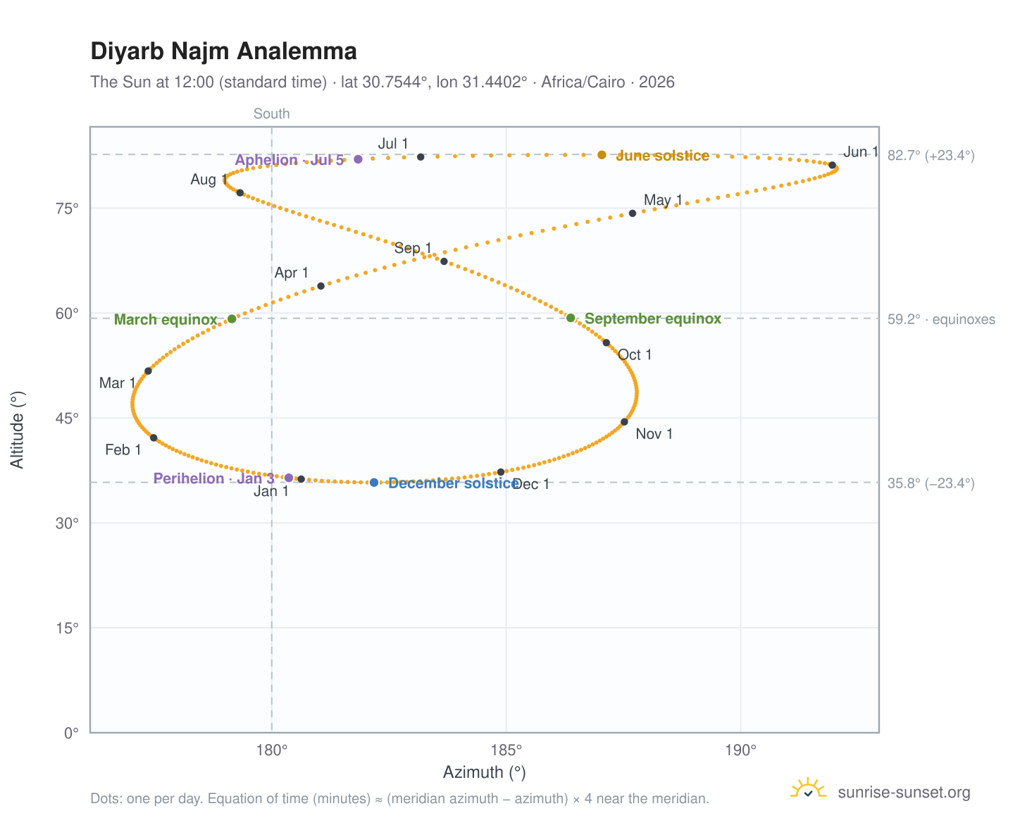 Diyarb Najm analemma chart: the Sun at 12:00 (standard time) through the year