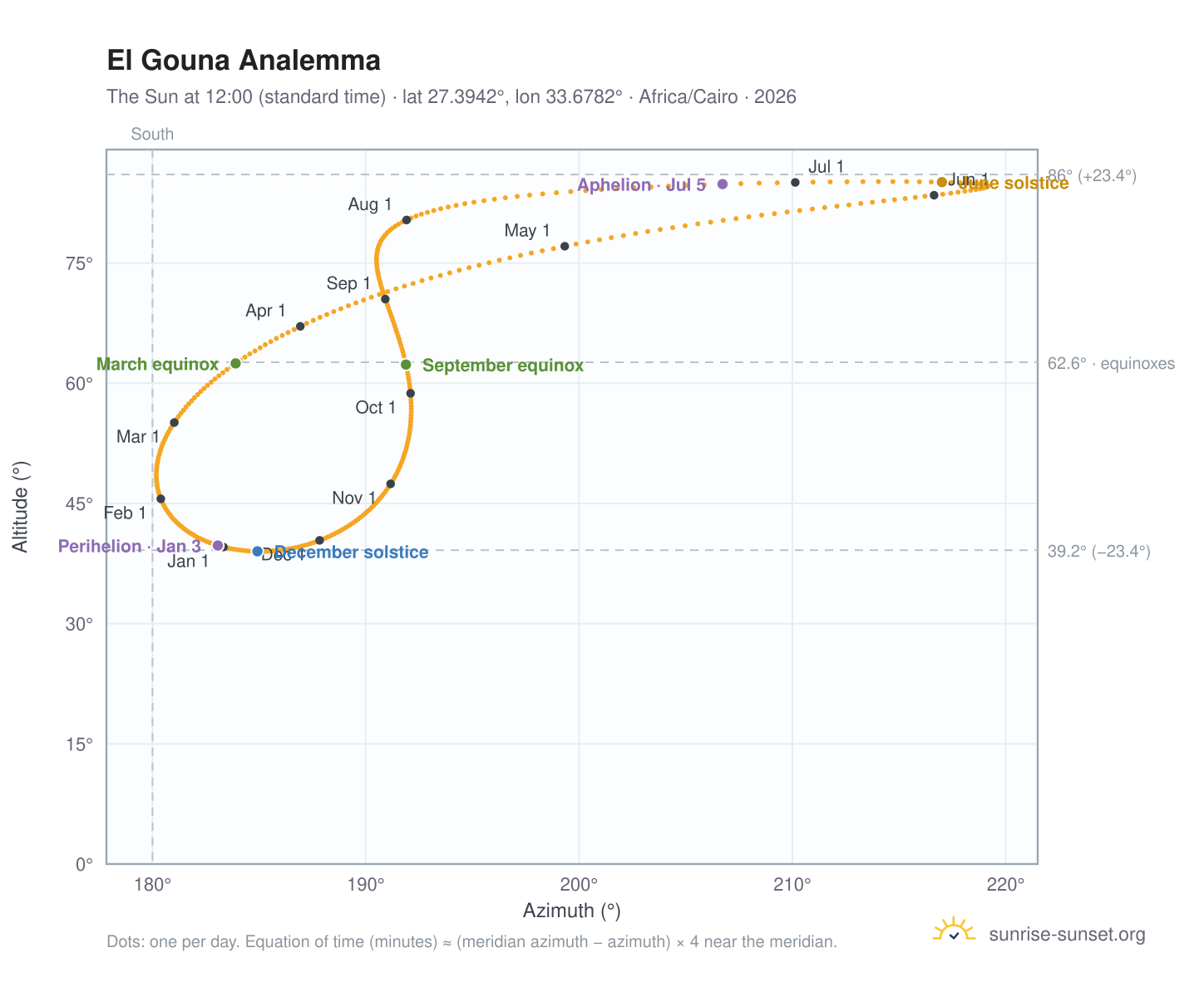 El Gouna analemma chart: the Sun at 12:00 (standard time) through the year
