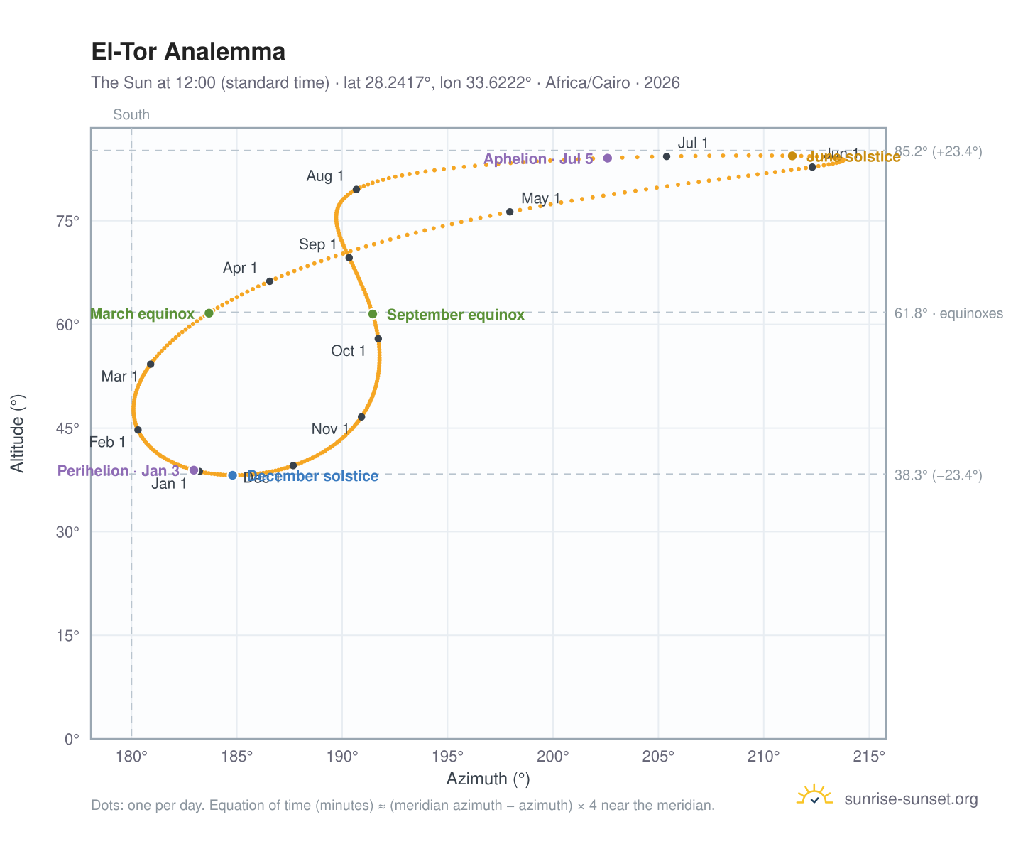 El-Tor analemma chart: the Sun at 12:00 (standard time) through the year