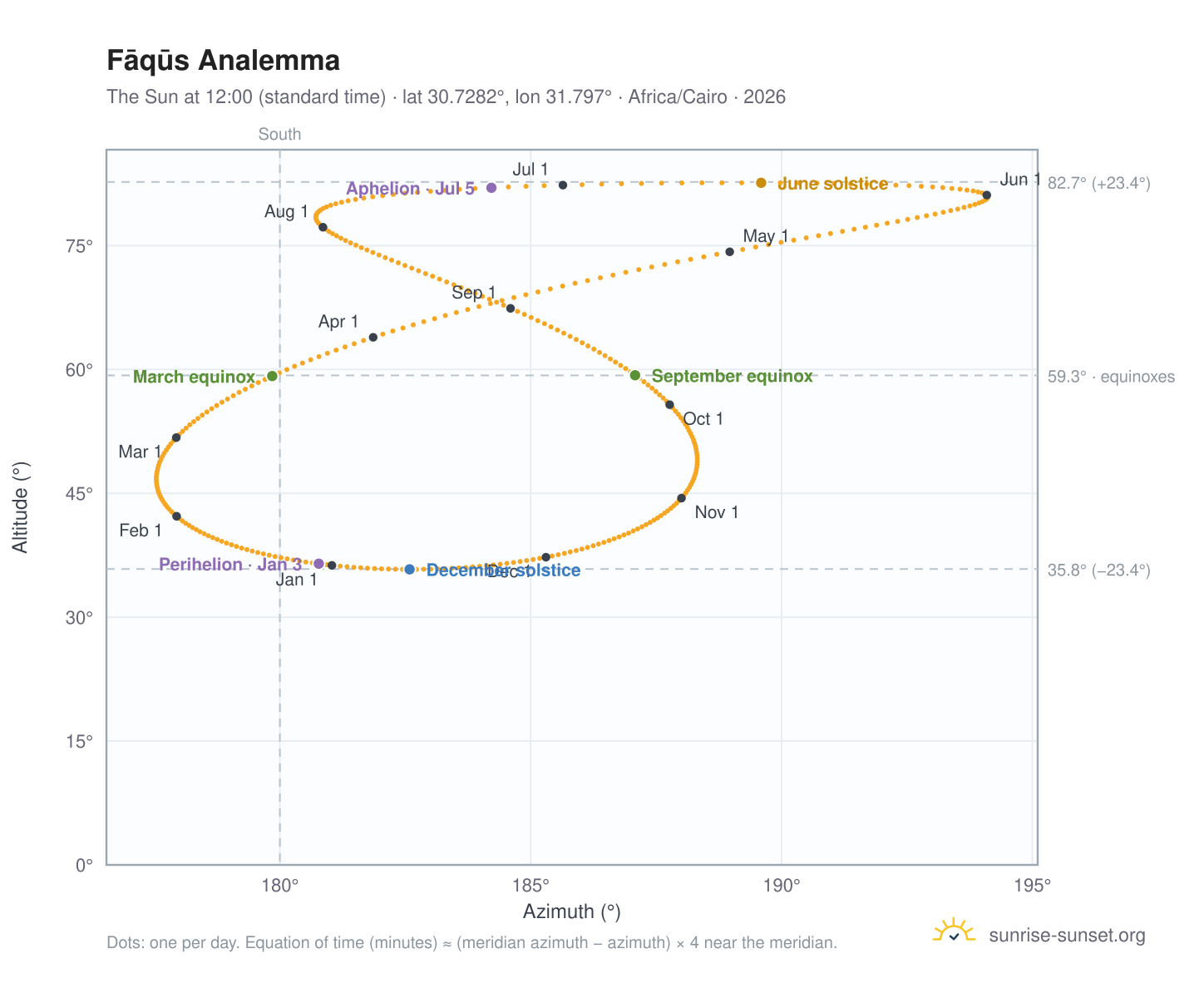 Fāqūs analemma chart: the Sun at 12:00 (standard time) through the year