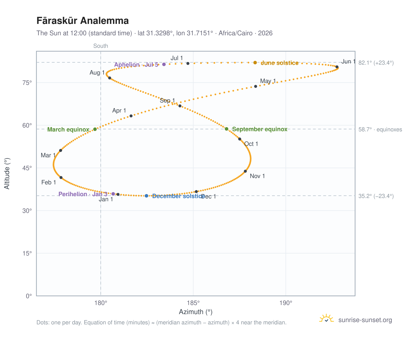 Fāraskūr analemma chart: the Sun at 12:00 (standard time) through the year
