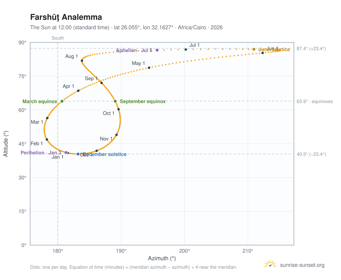 Farshūţ analemma chart: the Sun at 12:00 (standard time) through the year