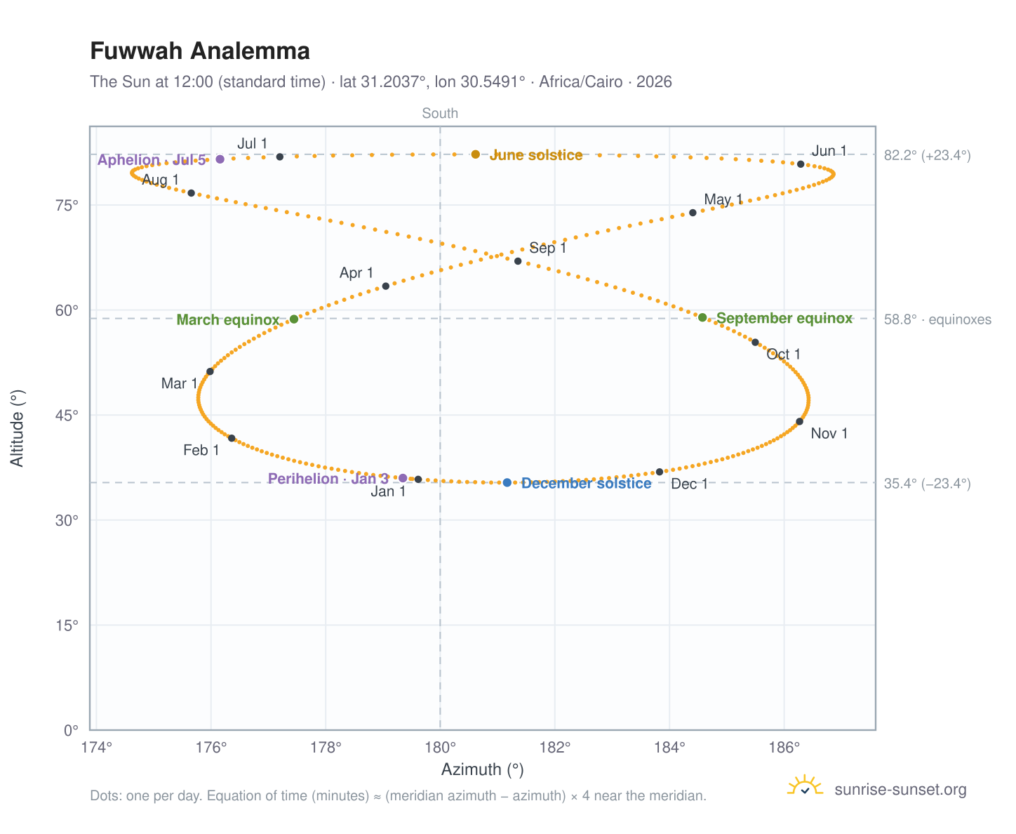 Fuwwah analemma chart: the Sun at 12:00 (standard time) through the year