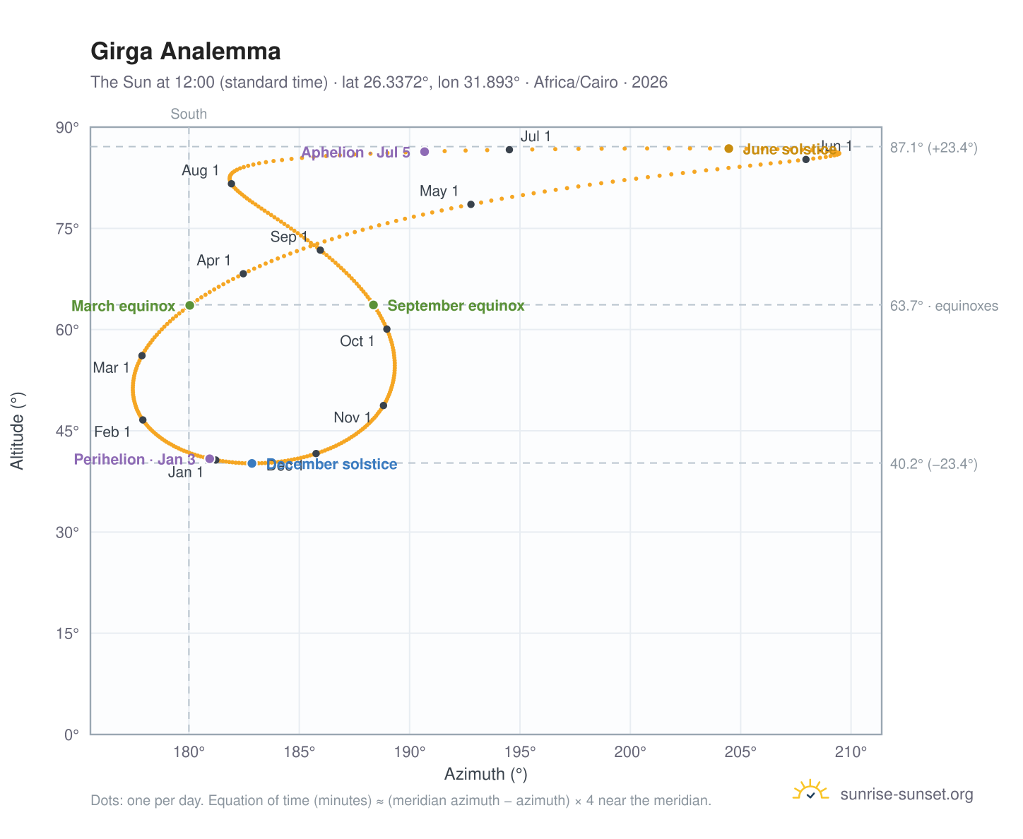 Girga analemma chart: the Sun at 12:00 (standard time) through the year