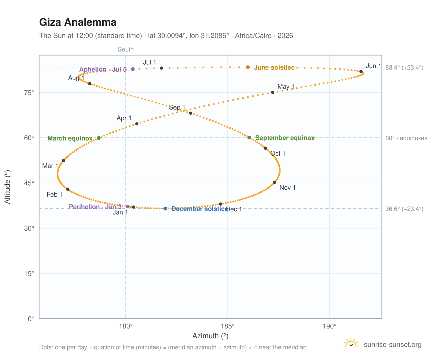 Giza analemma chart: the Sun at 12:00 (standard time) through the year