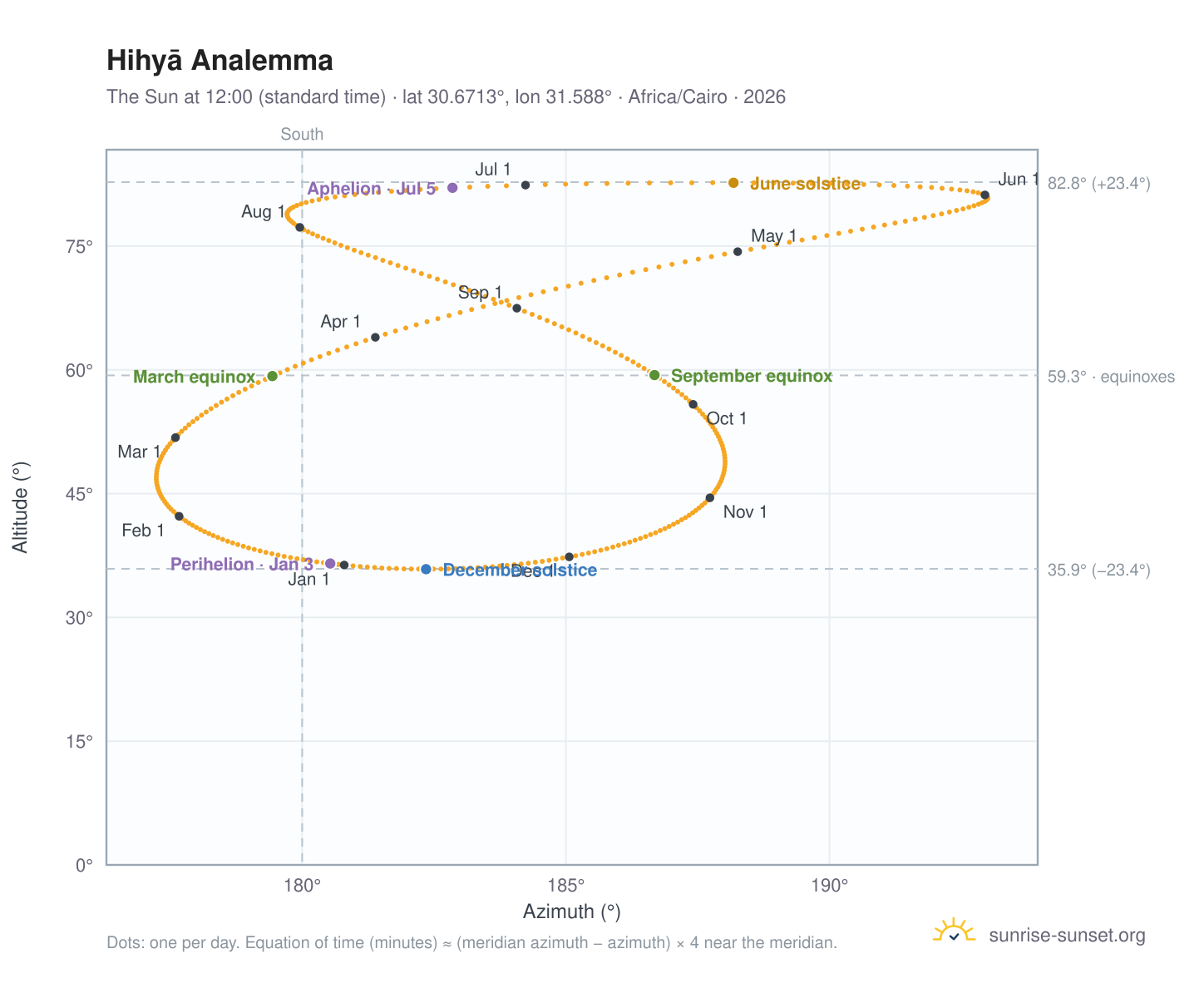 Hihyā analemma chart: the Sun at 12:00 (standard time) through the year