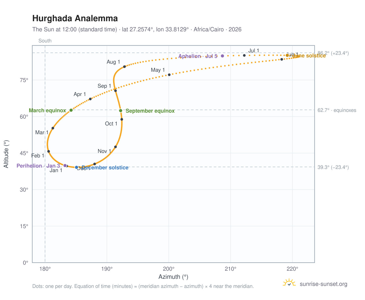Hurghada analemma chart: the Sun at 12:00 (standard time) through the year