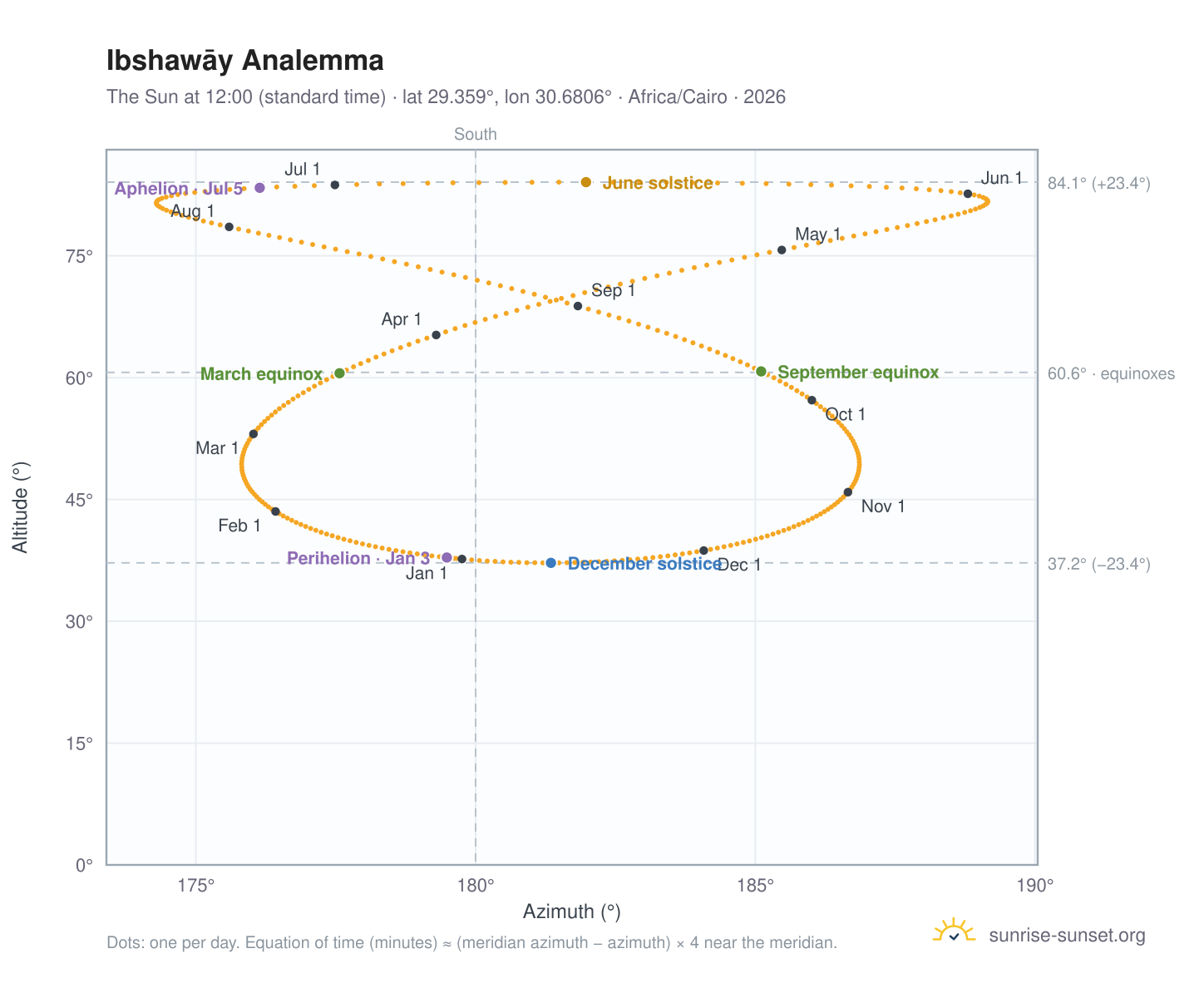 Ibshawāy analemma chart: the Sun at 12:00 (standard time) through the year