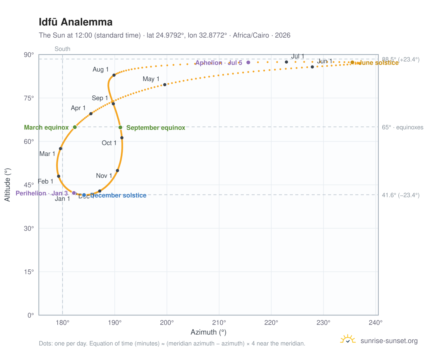Idfū analemma chart: the Sun at 12:00 (standard time) through the year
