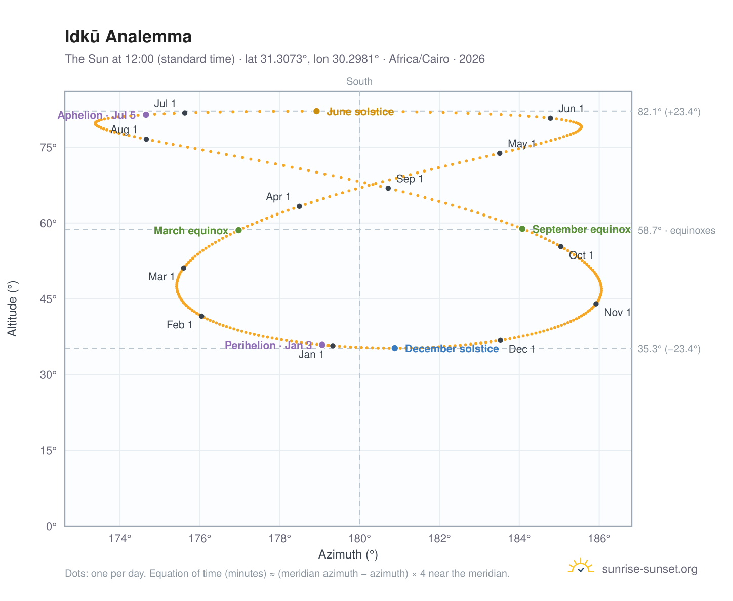 Idkū analemma chart: the Sun at 12:00 (standard time) through the year