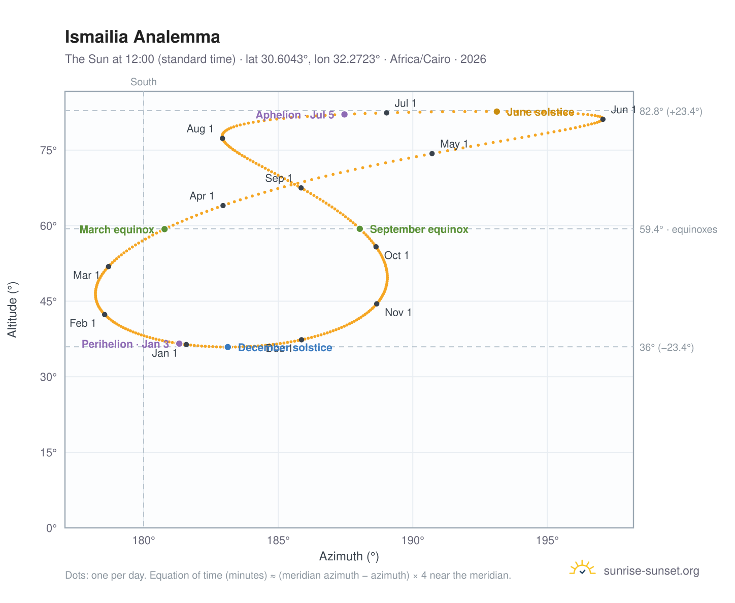 Ismailia analemma chart: the Sun at 12:00 (standard time) through the year